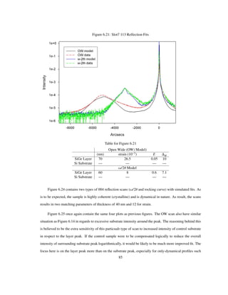 Figure 6.21: Slot7 113 Relfection Fits
Table for Figure 6.21
Open Wide (OW) Model)
(nm) strain 10 3
E M
SiGe Layer 70 26.5 0.05 10
Si Substrate — — — —
Ω/2Θ Model
SiGe Layer 60 8 0.6 7.1
Si Substrate — — — —
Figure 6.24 contains two types of 004 reﬂection scans (Ω/2Θ and rocking curve) with simulated ﬁts. As
is to be expected, the sample is highly coherent (crystalline) and is dynamical in nature. As result, the scans
results in two matching parameters of thickness of 40 nm and 12 for strain.
Figure 6.25 once again contain the same four plots as previous ﬁgures. The OW scan also have similar
situation as Figure 6.14 in regards to excessive substrate intensity around the peak. The reasoning behind this
is believed to be the extra sensitivity of this particualr type of scan to increased intensity of control substrate
in respect to the layer peak. If the control sample were to be compensated logically to reduce the overall
intensity of surrounding substrate peak logarithmically, it would be likely to be much more improved ﬁt. The
focus here is on the layer peak more than on the substrate peak, especially for only-dynamical proﬁles such
85
 