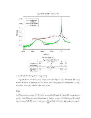 Figure 6.22: Slot7 224 Reﬂection Fits
Table for Figure 6.22
Open Wide (OW) Model)
(nm) strain 10 3
E M
SiGe Layer 60 -13 0.01 10
Si Substrate — — — —
Ω/2Θ Model
SiGe Layer 70 14.5 0.01 6.5
Si Substrate — — — —
as this where the broadening effects is not prevalent.
Figure 6.26 show well-ﬁtted scans in 224 reﬂection in rocking curve and w-2th methods. Once again
the trend of opposite strain between two scans prevails in this sample (-6.7 to 4.6) and the thickness is only 3
nm different, same as 113 reﬂection earlier in this section.
SiGe3
All of the composition is set at 50% Ge for this section on SiGe3 sample. In Figure 6.27, as usual, the Ω/2Θ
provides a better ﬁt and information. Interestingly, the thickness conintues to be reliably same (40 nm thick
layer) of strained SiGe. The strain, on other hand, is different by 1, which can be aptly assigned to integrative
86
 