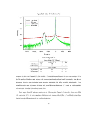 Figure 6.24: SiGe1 004 Reﬂection Fits
Table for Figure 6.24
Open Wide (OW) Model)
(nm) strain 10 3
E M
SiGe Layer 40 12 – –
Si Substrate — — — —
Ω/2Θ Model
SiGe Layer 40 12 – –
Si Substrate — — — —
structure for 004 scan (Figure 6.27). The trend in 113 strain difference between the two scan continues (32 to
8). The quality of the layer peak in open-wide is excessively broadened, and much lower quality than skewed
geometry, therefore, the conﬁdence in the proposed open-wide scan defect model is questionable. From
visual inspection and experience of ﬁtting, it is more likely that long order (E) would be within partially
relaxed range (0.4) than fully relaxed range (0.1).
Once again, the Ω/2Θ and open-wide scans in 224 reﬂection (Figure 6.29) provides 40nm thick SiGe
(Ge is preset at 50%). At least, regardless of differences in strain proﬁles (-12 to 3.7) and the defect proﬁles,
the thickness proﬁles continues to be consistently precise.
88
 