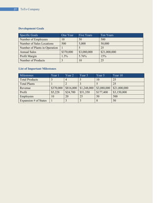 27 TaTo Company
Development Goals
Specific Goals One Year Five Years Ten Years
Number of Employees 10 50 500
Number of Sales Locations 500 5,000 50,000
Number of Plants in Operation 1 5 25
Annual Sales $370,000 $3,080,000 $21,000,000
Profit Margin 1.3% 5.76% 15%
Number of Products 3 10 25
List of Important Milestones
Milestones Year 1 Year 2 Year 3 Year 5 Year 10
Total Products 3 4 5 10 25
Total Plants 1 2 3 5 25
Revenue $370,000 $816,000 $1,248,000 $3,080,000 $21,000,000
Profit $5,228 $24,700 $51,350 $177,400 $3,150,000
Employees 10 20 25 50 500
Expansion # of States 1 3 3 8 50
 