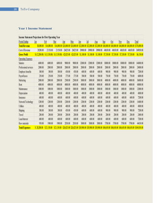 28 TaTo Company
Year 1 Income Statement
Income StatementProjections forFirstOperating Year
PeriodEnding Jan Feb Mar Apr May Jun Jul Aug Sep Oct Nov Dec Total
TotalRevenue $8,000.00 $16,000.00 $16,000.00 $24,000.00 $24,000.00 $32,000.00 $32,000.00 $32,000.00 $48,000.00 $48,000.00 $48,000.00 $48,000.00 $376,000.00
CostofRevenue 20200.00 21150.00 21150.00 26025.00 26025.00 30900.00 30900.00 30900.00 40650.00 40650.00 40650.00 40650.00 369850.00
Gross Profit (12,200.00)$ (5,150.00)$ (5,150.00)$ -$2,025.00 -$2,025.00 $1,100.00 $1,100.00 $1,100.00 $7,350.00 $7,350.00 $7,350.00 $7,350.00 $6,150.00
OperatingExpenses
Salaries 6000.00 6000.00 6000.00 9000.00 9000.00 12000.00 12000.00 12000.00 18000.00 18000.00 18000.00 18000.00 144000.00
Professionalservices 2000.00 2000.00 2000.00 2000.00 2000.00 2000.00 2000.00 2000.00 2000.00 2000.00 2000.00 2000.00 24000.00
Employee benefits 300.00 300.00 300.00 450.00 450.00 600.00 600.00 600.00 900.00 900.00 900.00 900.00 7200.00
Payrolltaxes 250.00 250.00 250.00 375.00 375.00 500.00 500.00 500.00 750.00 750.00 750.00 750.00 6000.00
Marketing 2000.00 2000.00 2000.00 2500.00 2500.00 3000.00 3000.00 3000.00 4000.00 4000.00 4000.00 4000.00 36000.00
Rent 4000.00 4000.00 4000.00 4000.00 4000.00 4000.00 4000.00 4000.00 4000.00 4000.00 4000.00 4000.00 48000.00
Maintenance 1000.00 1000.00 1000.00 1000.00 1000.00 1000.00 1000.00 1000.00 1000.00 1000.00 1000.00 1000.00 12000.00
Depreciation 400.00 400.00 400.00 400.00 400.00 400.00 400.00 400.00 400.00 400.00 400.00 400.00 4800.00
Insurance 600.00 600.00 600.00 600.00 600.00 600.00 600.00 600.00 600.00 600.00 600.00 600.00 7200.00
Network/Technology 1200.00 1200.00 1200.00 1200.00 1200.00 1200.00 1200.00 1200.00 1200.00 1200.00 1200.00 1200.00 14400.00
Utilities 400.00 400.00 400.00 400.00 400.00 400.00 400.00 400.00 400.00 400.00 400.00 400.00 4800.00
Shipping 300.00 300.00 300.00 450.00 450.00 600.00 600.00 600.00 900.00 900.00 900.00 900.00 7200.00
Travel 200.00 200.00 200.00 200.00 200.00 200.00 200.00 200.00 200.00 200.00 200.00 200.00 2400.00
Loan/Interest 600.00 600.00 600.00 600.00 600.00 600.00 600.00 600.00 600.00 600.00 600.00 600.00 7200.00
Rawmaterials 950.00 1900.00 1900.00 2850.00 2850.00 3800.00 3800.00 3800.00 5700.00 5700.00 5700.00 5700.00 44650.00
TotalExpenses 20,200.00$ 21,150.00$ 21,150.00$ $26,025.00 $26,025.00 $30,900.00 $30,900.00 $30,900.00 $40,650.00 $40,650.00 $40,650.00 $40,650.00 $369,850.00
 