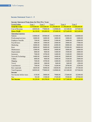 29 TaTo Company
Income Statement Years 1 – 5
Income Statement Projections for First Five Years
Period Ending Year 1 Year 2 Year 3 Year 4 Year 5
Total Revenue 376,000.00$ 816,000.00$ 1,248,000.00$ 1,904,000.00$ 3,080,000.00$
Cost of Revenue 369850.00 778000.00 1169000.00 1631400.00 2257600.00
Gross Profit $6,150.00 $38,000.00 $79,000.00 $272,600.00 $822,400.00
Operating Expenses
Salaries 144000.00 385000.00 615000.00 882000.00 1260000.00
Professional services 24000.00 24000.00 24000.00 24000.00 24000.00
Employee benefits 7200.00 18000.00 31000.00 36000.00 42000.00
Payroll taxes 6000.00 15000.00 25000.00 29000.00 37000.00
Marketing 36000.00 54000.00 62000.00 80000.00 96000.00
Rent 48000.00 96000.00 144000.00 192000.00 240000.00
Maintenance 12000.00 18000.00 24000.00 36000.00 44000.00
Depreciation 4800.00 9600.00 14400.00 19200.00 24000.00
Insurance 7200.00 10700.00 14400.00 21600.00 28800.00
Network/Technology 14400.00 16400.00 18400.00 20400.00 22400.00
Utilities 4800.00 9600.00 14400.00 19200.00 24000.00
Shipping 7200.00 10700.00 14400.00 21600.00 28800.00
Travel 2400.00 2400.00 3600.00 3600.00 4200.00
Loan/Interest 7200.00 11700.00 16200.00 20700.00 25200.00
Raw materials 44650.00 96900.00 148200.00 226100.00 357200.00
Total Expenses 369850.00 778000.00 1169000.00 1631400.00 2257600.00
Income
Net Income before taxes 6150.00 38000.00 79000.00 272600.00 822400.00
Tax 922.00 13300.00 27650.00 95200.00 287840.00
Net Income $5,228.00 $24,700.00 $51,350.00 $177,400.00 $534,560.00
 