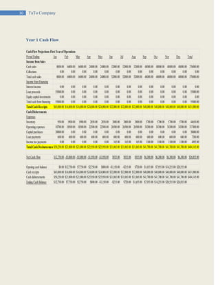 30 TaTo Company
Year 1 Cash Flow
Cash FlowProjections First YearofOperations
PeriodEnding Jan Feb Mar Apr May Jun Jul Aug Sep Oct Nov Dec Total
Income fromSales
Cashsales 8000.00 16000.00 16000.00 24000.00 24000.00 32000.00 32000.00 32000.00 48000.00 48000.00 48000.00 48000.00 376000.00
Collections 0.00 0.00 0.00 0.00 0.00 0.00 0.00 0.00 0.00 0.00 0.00 0.00 0.00
Totalcashsales 8000.00 16000.00 16000.00 24000.00 24000.00 32000.00 32000.00 32000.00 48000.00 48000.00 48000.00 48000.00 376000.00
Income fromFinancing
Interest income 0.00 0.00 0.00 0.00 0.00 0.00 0.00 0.00 0.00 0.00 0.00 0.00 0.00
Loanproceeds 55000.00 0.00 0.00 0.00 0.00 0.00 0.00 0.00 0.00 0.00 0.00 0.00 55000.00
Equitycapitalinvestments 0.00 0.00 0.00 0.00 0.00 0.00 0.00 0.00 0.00 0.00 0.00 0.00 0.00
Totalcashfromfinancing 55000.00 0.00 0.00 0.00 0.00 0.00 0.00 0.00 0.00 0.00 0.00 0.00 55000.00
Total Cash Receipts $63,000.00 $16,000.00 $16,000.00 $24,000.00 $24,000.00 $32,000.00 $32,000.00 $32,000.00 $48,000.00 $48,000.00 $48,000.00 $48,000.00 $431,000.00
Cash Disbersments
Expenses
Inventory 950.00 1900.00 1900.00 2850.00 2850.00 3800.00 3800.00 3800.00 5700.00 5700.00 5700.00 5700.00 44650.00
Operatingexpenses 18700.00 18500.00 18500.00 22500.00 22500.00 26500.00 26500.00 26500.00 34300.00 34300.00 34300.00 34300.00 317400.00
Capitalpurchases 30000.00 0.00 0.00 0.00 0.00 0.00 0.00 0.00 0.00 0.00 0.00 0.00 30000.00
Loanpayments 600.00 600.00 600.00 600.00 600.00 600.00 600.00 600.00 600.00 600.00 600.00 600.00 7200.00
Income taxpayments 0.00 0.00 0.00 0.00 0.00 165.00 165.00 165.00 1100.00 1100.00 1100.00 1100.00 4895.00
Total Cash Desbursements$50,250.00 $21,000.00 $21,000.00 $25,950.00 $25,950.00 $31,065.00 $31,065.00 $31,065.00 $41,700.00 $41,700.00 $41,700.00 $41,700.00 $404,145.00
Net CashFlow $12,750.00 -$5,000.00 -$5,000.00 -$1,950.00 -$1,950.00 $935.00 $935.00 $935.00 $6,300.00 $6,300.00 $6,300.00 $6,300.00 $26,855.00
Openingcashbalance $0.00 $12,750.00 $7,750.00 $2,750.00 $800.00 -$1,150.00 -$215.00 $720.00 $1,655.00 $7,955.00 $14,255.00 $20,555.00
Cashreceipts $63,000.00 $16,000.00 $16,000.00 $24,000.00 $24,000.00 $32,000.00 $32,000.00 $32,000.00 $48,000.00 $48,000.00 $48,000.00 $48,000.00 $431,000.00
Cashdisbursements $50,250.00 $21,000.00 $21,000.00 $25,950.00 $25,950.00 $31,065.00 $31,065.00 $31,065.00 $41,700.00 $41,700.00 $41,700.00 $41,700.00 $404,145.00
EndingCashBalance $12,750.00 $7,750.00 $2,750.00 $800.00 -$1,150.00 -$215.00 $720.00 $1,655.00 $7,955.00 $14,255.00 $20,555.00 $26,855.00
 