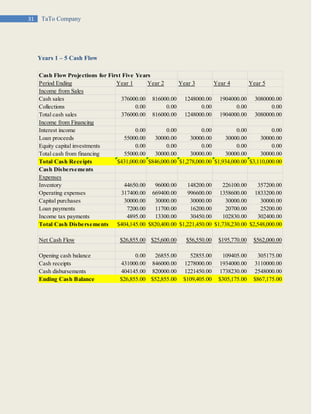 31 TaTo Company
Years 1 – 5 Cash Flow
Cash Flow Projections for First Five Years
Period Ending Year 1 Year 2 Year 3 Year 4 Year 5
Income from Sales
Cash sales 376000.00 816000.00 1248000.00 1904000.00 3080000.00
Collections 0.00 0.00 0.00 0.00 0.00
Total cash sales 376000.00 816000.00 1248000.00 1904000.00 3080000.00
Income from Financing
Interest income 0.00 0.00 0.00 0.00 0.00
Loan proceeds 55000.00 30000.00 30000.00 30000.00 30000.00
Equity capital investments 0.00 0.00 0.00 0.00 0.00
Total cash from financing 55000.00 30000.00 30000.00 30000.00 30000.00
Total Cash Receipts $431,000.00 $846,000.00 $1,278,000.00 $1,934,000.00 $3,110,000.00
Cash Disbersements
Expenses
Inventory 44650.00 96000.00 148200.00 226100.00 357200.00
Operating expenses 317400.00 669400.00 996600.00 1358600.00 1833200.00
Capital purchases 30000.00 30000.00 30000.00 30000.00 30000.00
Loan payments 7200.00 11700.00 16200.00 20700.00 25200.00
Income tax payments 4895.00 13300.00 30450.00 102830.00 302400.00
Total Cash Disbersements $404,145.00 $820,400.00 $1,221,450.00 $1,738,230.00 $2,548,000.00
Net Cash Flow $26,855.00 $25,600.00 $56,550.00 $195,770.00 $562,000.00
Opening cash balance 0.00 26855.00 52855.00 109405.00 305175.00
Cash receipts 431000.00 846000.00 1278000.00 1934000.00 3110000.00
Cash disbursements 404145.00 820000.00 1221450.00 1738230.00 2548000.00
Ending Cash Balance $26,855.00 $52,855.00 $109,405.00 $305,175.00 $867,175.00
 