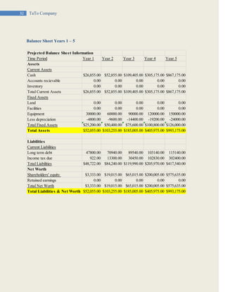 32 TaTo Company
Balance Sheet Years 1 – 5
Projected Balance Sheet Information
Time Period Year 1 Year 2 Year 3 Year 4 Year 5
Assets
Current Assets
Cash $26,855.00 $52,855.00 $109,405.00 $305,175.00 $867,175.00
Accounts recievable 0.00 0.00 0.00 0.00 0.00
Inventory 0.00 0.00 0.00 0.00 0.00
Total Current Assets $26,855.00 $52,855.00 $109,405.00 $305,175.00 $867,175.00
Fixed Assets
Land 0.00 0.00 0.00 0.00 0.00
Facilities 0.00 0.00 0.00 0.00 0.00
Equipment 30000.00 60000.00 90000.00 120000.00 150000.00
Less depreciation -4800.00 -9600.00 -14400.00 -19200.00 -24000.00
Total Fixed Assets $25,200.00 $50,400.00 $75,600.00 $100,800.00 $126,000.00
Total Assets $52,055.00 $103,255.00 $185,005.00 $405,975.00 $993,175.00
Liabilities
Current Liabilities
Long term debt 47800.00 70940.00 89540.00 103140.00 115140.00
Income tax due 922.00 13300.00 30450.00 102830.00 302400.00
Total Liabilities $48,722.00 $84,240.00 $119,990.00 $205,970.00 $417,540.00
Net Worth
Shareholders' equity $3,333.00 $19,015.00 $65,015.00 $200,005.00 $575,635.00
Retained earnings 0.00 0.00 0.00 0.00 0.00
Total Net Worth $3,333.00 $19,015.00 $65,015.00 $200,005.00 $575,635.00
Total Liabilities & Net Worth $52,055.00 $103,255.00 $185,005.00 $405,975.00 $993,175.00
 