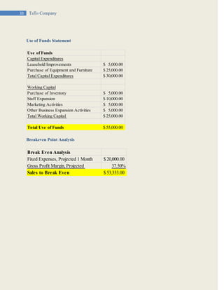 33 TaTo Company
Use of Funds Statement
Breakeven Point Analysis
Use of Funds
Capital Expenditures
Leasehold Improvements 5,000.00$
Purchase of Equipment and Furniture 25,000.00$
Total Capital Expenditures 30,000.00$
Working Capital
Purchase of Inventory 5,000.00$
Staff Expansion 10,000.00$
Marketing Activities 5,000.00$
Other Business Expansion Activities 5,000.00$
Total Working Capital 25,000.00$
Total Use of Funds 55,000.00$
Break Even Analysis
Fixed Expenses, Projected 1 Month 20,000.00$
Gross Profit Margin, Projected 37.50%
Sales to Break Even 53,333.00$
 