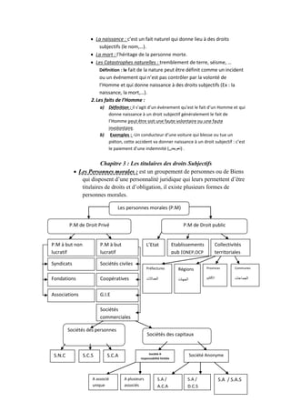  La naissance : c’est un fait naturel qui donne lieu à des droits
subjectifs (le nom,…).
 La mort : l’héritage de la personne morte.
 Les Catastrophes naturelles : tremblement de terre, séisme, …
Définition : le fait de la nature peut être définit comme un incident
ou un événement qui n’est pas contrôler par la volonté de
l’Homme et qui donne naissance à des droits subjectifs (Ex : la
naissance, la mort,…).
2.Les faits de l’Homme :
a) Définition : il s’agit d’un événement qu’est le fait d’un Homme et qui
donne naissance à un droit subjectif généralement le fait de
l’Homme peut être soit une faute volontaire ou une faute
involontaire.
b) Exemples : -Un conducteur d’une voiture qui blesse ou tue un
piéton, cette accident va donner naissance à un droit subjectif : c’est
le paiement d’une indemnité (‫)تعويض‬ .
Chapitre 3 : Les titulaires des droits Subjectifs
 Les Personnes morales : est un groupement de personnes ou de Biens
qui disposent d’une personnalité juridique qui leurs permettent d’être
titulaires de droits et d’obligation, il existe plusieurs formes de
personnes morales.
Les personnes morales (P.M)
P.M de Droit Privé P.M de Droit public
P.M à but non
lucratif
P.M à but
lucratif
L’Etat Etablissements
pub (ONEP,OCP
Collectivités
territoriales
Syndicats
Fondations
Associations
Sociétés civiles
Coopératives
G.I.E
Sociétés
commerciales
Préfectures
‫العماالت‬
Régions
‫الجهات‬
Provinces
‫األقاليم‬
Communes
‫الجماعات‬
Sociétés des personnes
Sociétés des capitaux
S.N.C S.C.S S.C.A Société A
responsabilité limitée
Société Anonyme
A associé
unique
A plusieurs
associés
S.A /
A.C.A
S.A /
D.C.S
S.A / S.A.S
 
