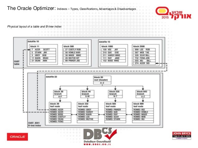 Exploring Oracle Database Performance Tuning Best Practices for DBAs … Exploring Oracle Database Performance Tuning Best Practices for DBAs …