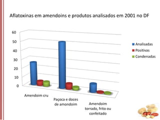 Aflatoxinas em amendoins e produtos analisados em 2001 no DF
60
50

Analisadas

Positivas

40

Condenadas

30
20
10
0
Amendoim cru

Paçoca e doces
de amondoim

Amendoim
torrado, frito ou
confeitado

 