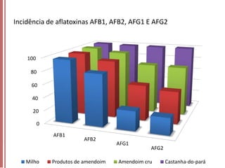 Incidência de aflatoxinas AFB1, AFB2, AFG1 E AFG2

100
80
60
40
20

0
AFB1

Milho

AFB2

Produtos de amendoim

AFG1

AFG2

Amendoim cru

Castanha-do-pará

 
