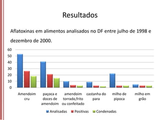 Resultados
Aflatoxinas em alimentos analisados no DF entre julho de 1998 e
dezembro de 2000.
60
50
40
30

20
10
0

Amendoim
cru

paçoca e
amendoim castanha do
doces de torrado,frito
para
amendoim ou confeitado
Analisadas

Positivas

milho de
pipoca

Condenadas

milho em
grão

 