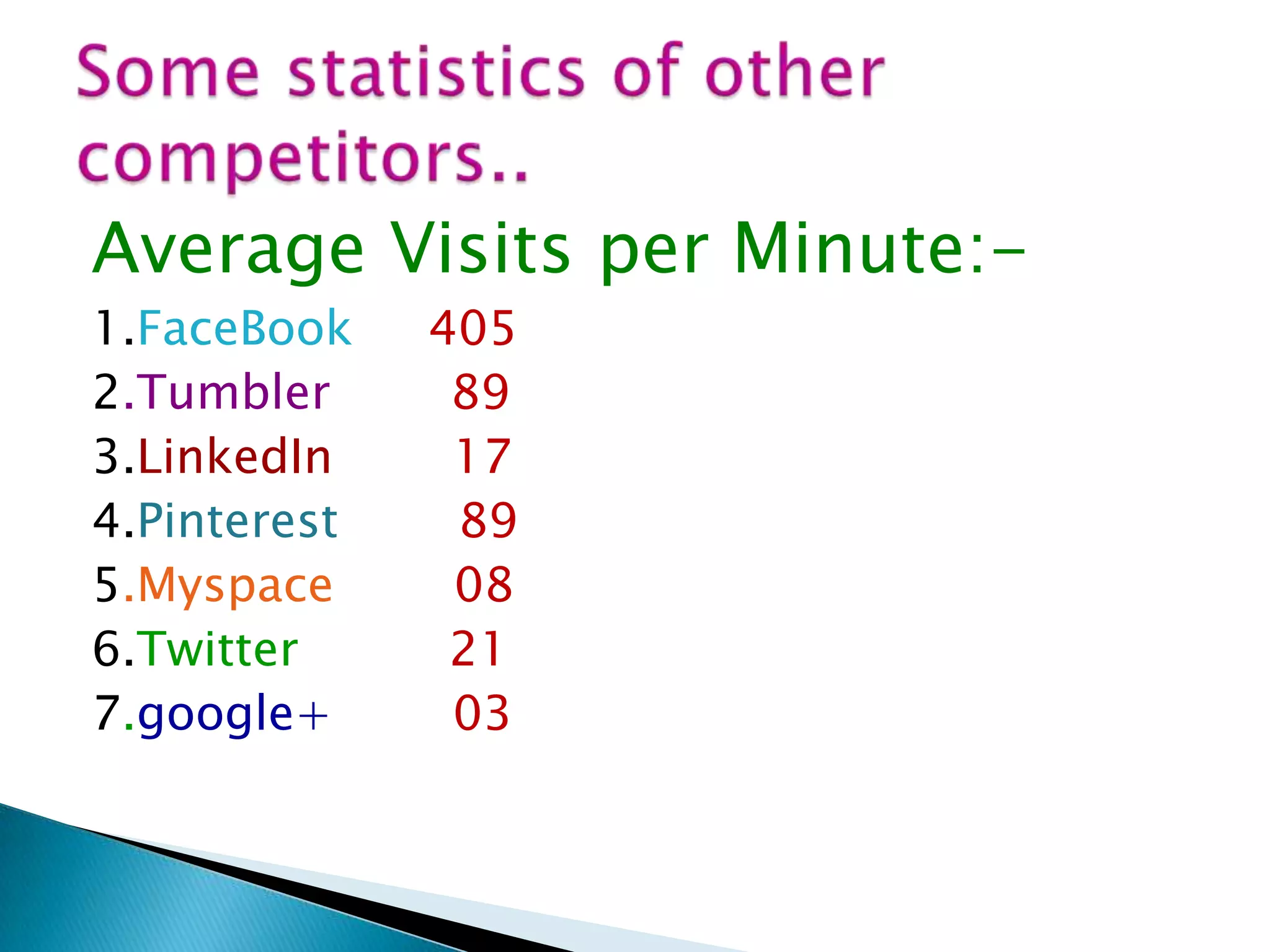 Average Visits per Minute:1.FaceBook
2.Tumbler
3.LinkedIn
4.Pinterest
5.Myspace
6.Twitter
7.google+

405
89
17
89
08
21
03

 