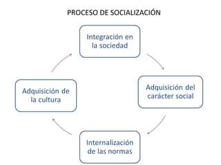 PROCESO DE SOCIALIZACIÓN
 