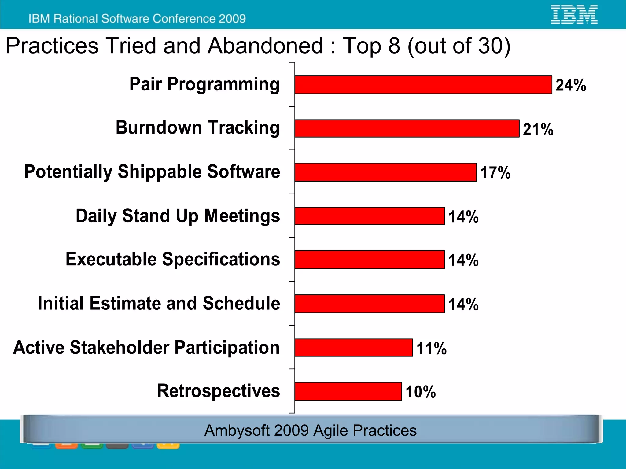 Practices Tried and Abandoned : Top 8 (out of 30)
             Pair Programming                                             24%

            Burndown Tracking                                       21%

 Potentially Shippable Software                               17%

       Daily Stand Up Meetings                          14%

      Executable Specifications                         14%

   Initial Estimate and Schedule                        14%

Active Stakeholder Participation                  11%

                 Retrospectives                  10%

                      Ambysoft 2009 Agile Practices
 