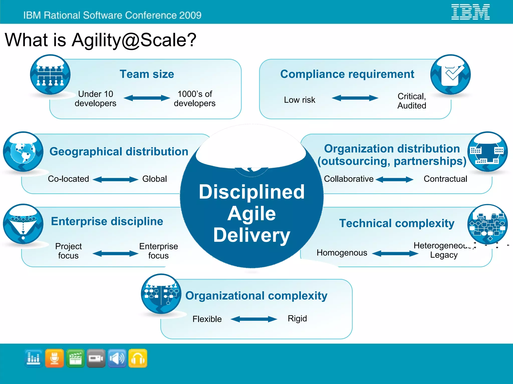What is Agility@Scale?
                        Team size                       Compliance requirement
            Under 10                 1000’s of                                       Critical,
           developers               developers           Low risk
                                                                                     Audited




     Geographical distribution                                       Organization distribution
                                                                    (outsourcing, partnerships)
    Co-located             Global                                    Collaborative           Contractual
                                          Disciplined
     Enterprise discipline                   Agile                      Technical complexity
      Project              Enterprise
                                           Delivery                                       Heterogeneous,
       focus                 focus                                  Homogenous                Legacy



                                        Organizational complexity
                                         Flexible        Rigid
 