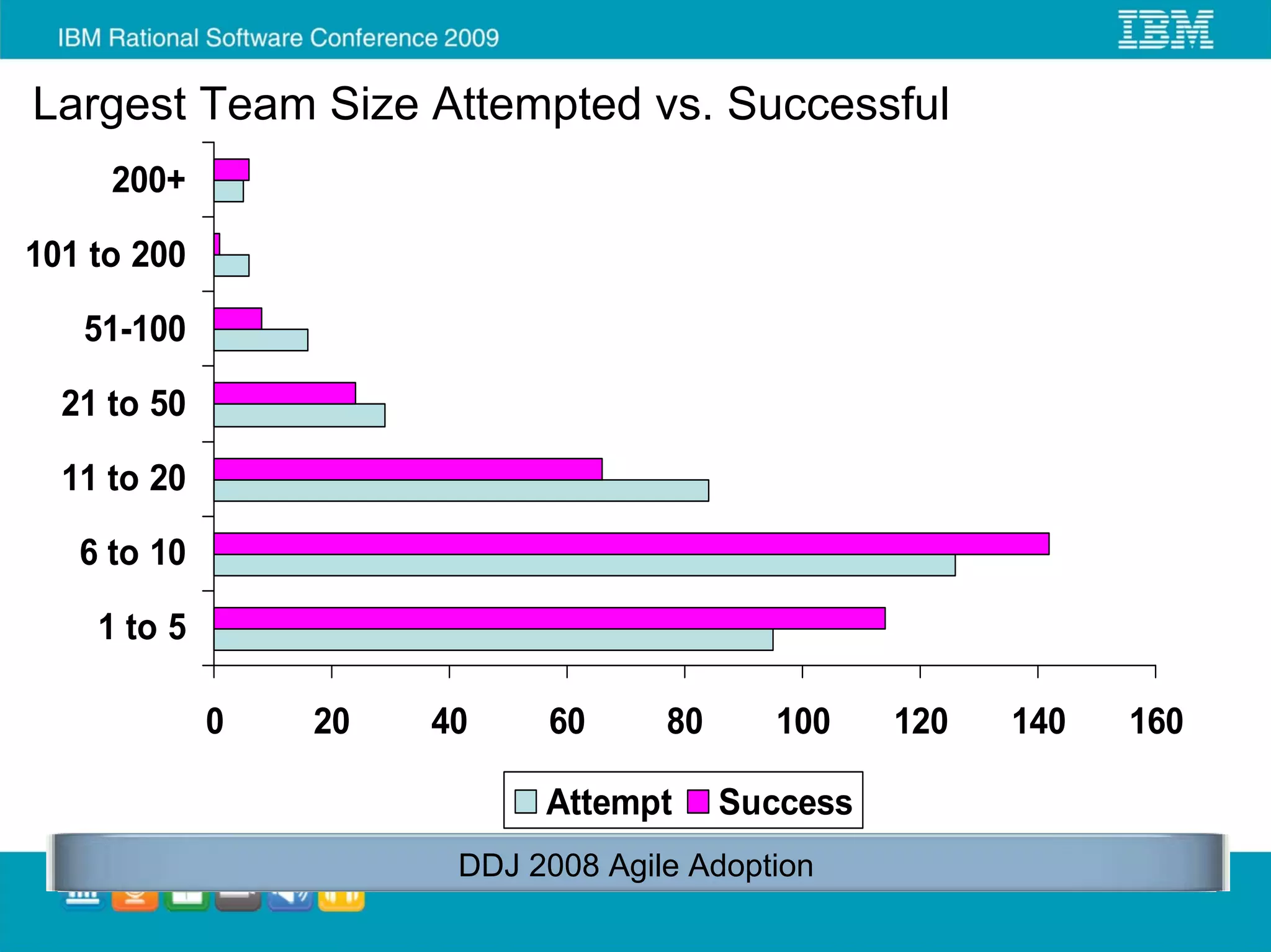 Largest Team Size Attempted vs. Successful
     200+

101 to 200

   51-100

  21 to 50

  11 to 20

   6 to 10

    1 to 5

             0   20   40    60      80     100     120   140   160

                            Attempt      Success
                       DDJ 2008 Agile Adoption
 