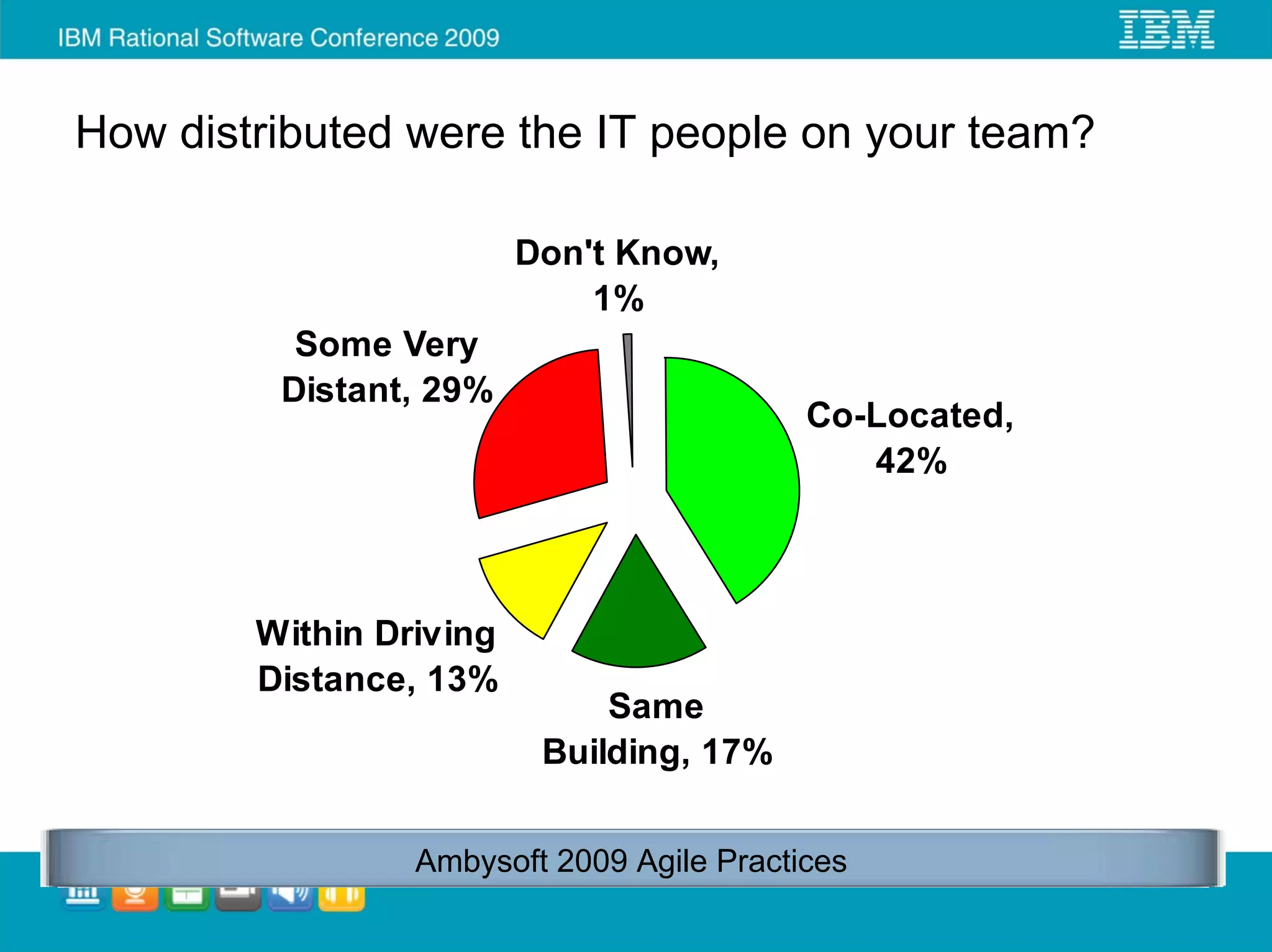 How distributed were the IT people on your team?

                         Don't Know,
                             1%
          Some Very
         Distant, 29%
                                           Co-Located,
                                              42%



        Within Driving
        Distance, 13%
                              Same
                          Building, 17%


                 Ambysoft 2009 Agile Practices
 