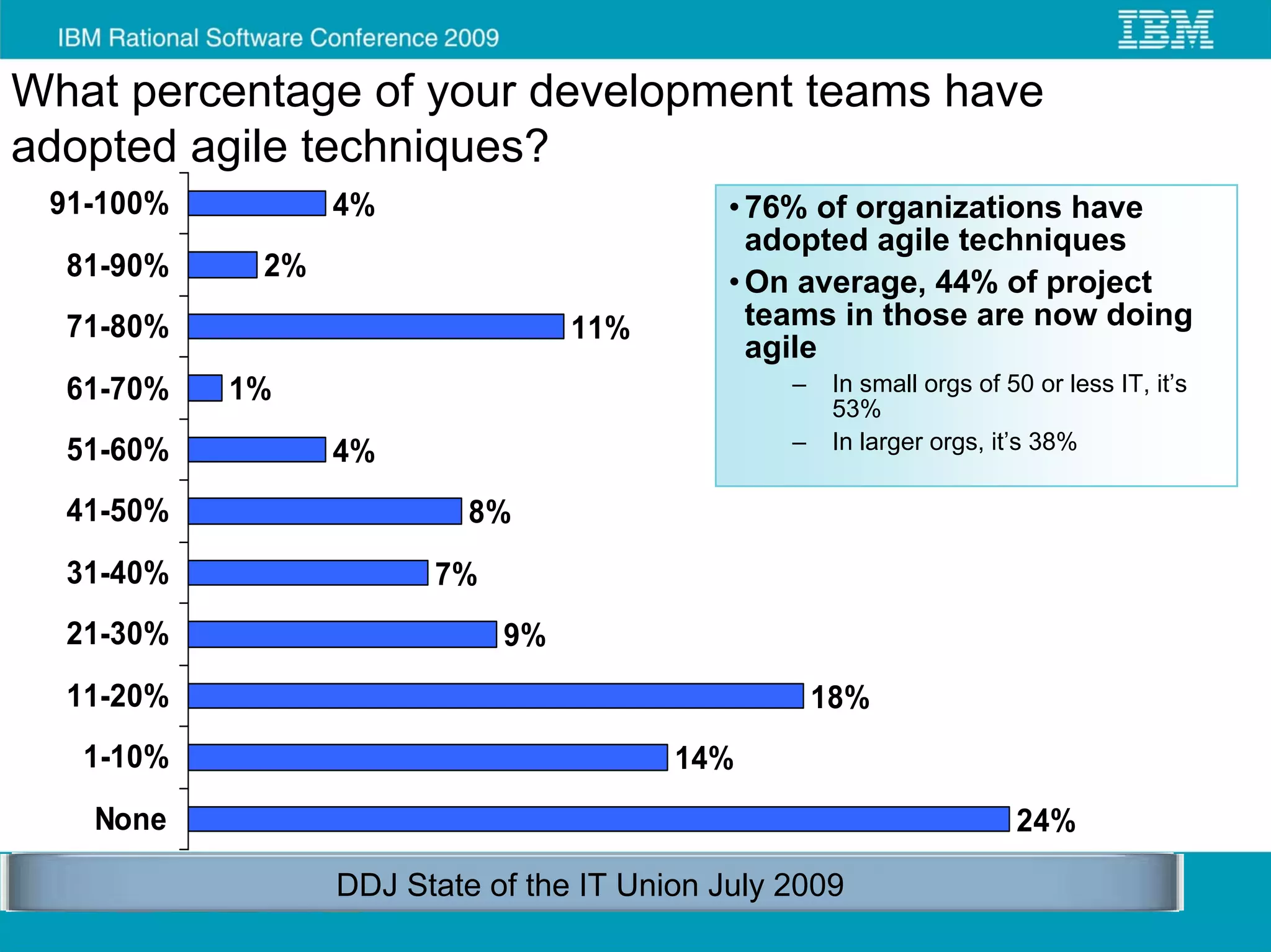 What percentage of your development teams have
adopted agile techniques?
 91-100%         4%                         • 76% of organizations have
                                              adopted agile techniques
  81-90%    2%
                                            • On average, 44% of project
  71-80%                         11%          teams in those are now doing
                                              agile
  61-70%   1%                                   –    In small orgs of 50 or less IT, it’s
                                                     53%
  51-60%         4%                             –    In larger orgs, it’s 38%

  41-50%                  8%
  31-40%               7%
  21-30%                    9%
  11-20%                                            18%
   1-10%                                14%
   None                                                                24%

                 DDJ State of the IT Union July 2009
 