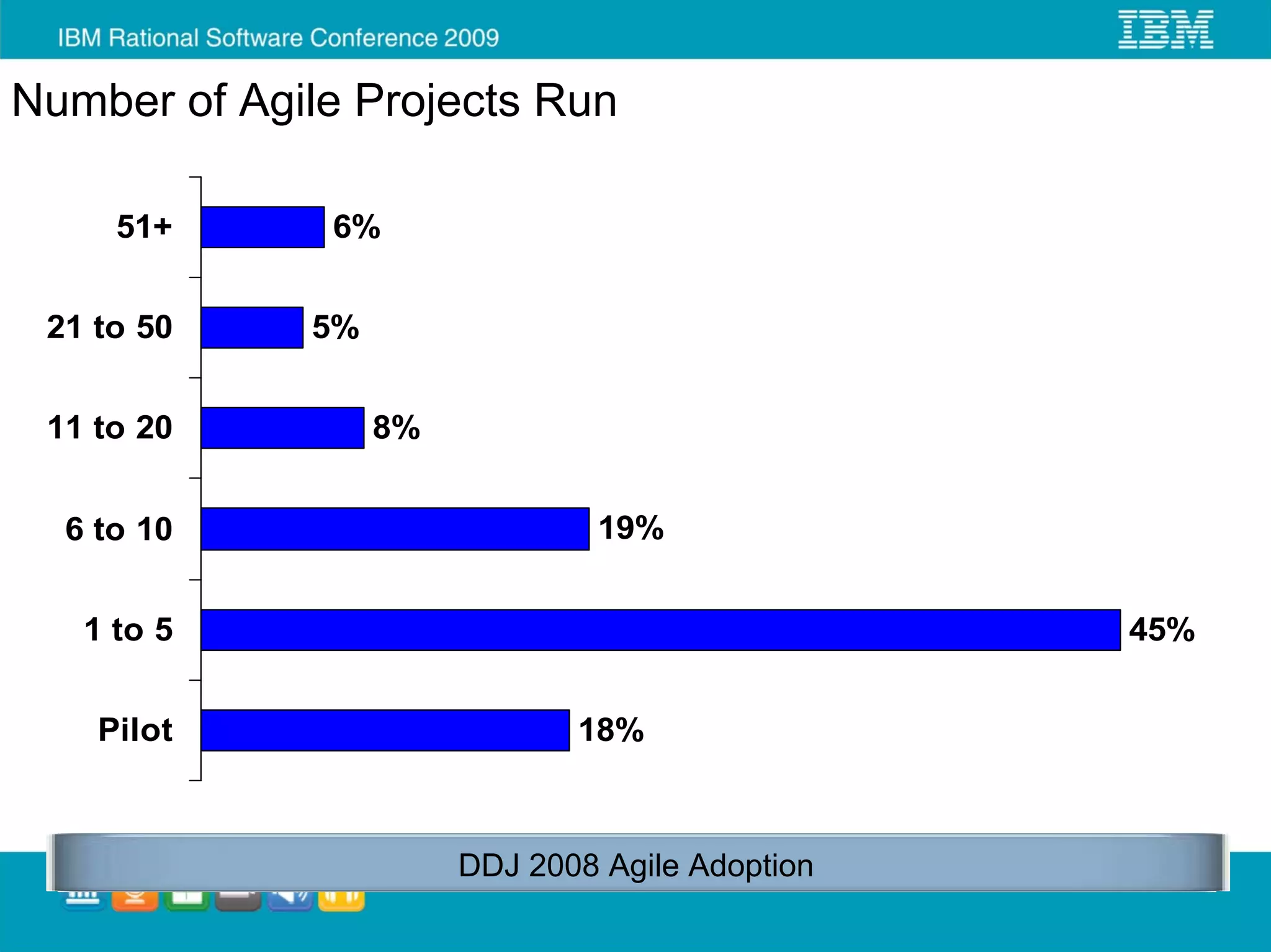 Number of Agile Projects Run

     51+      6%


 21 to 50    5%


 11 to 20         8%


  6 to 10                       19%


   1 to 5                                        45%


    Pilot                     18%



                       DDJ 2008 Agile Adoption
 