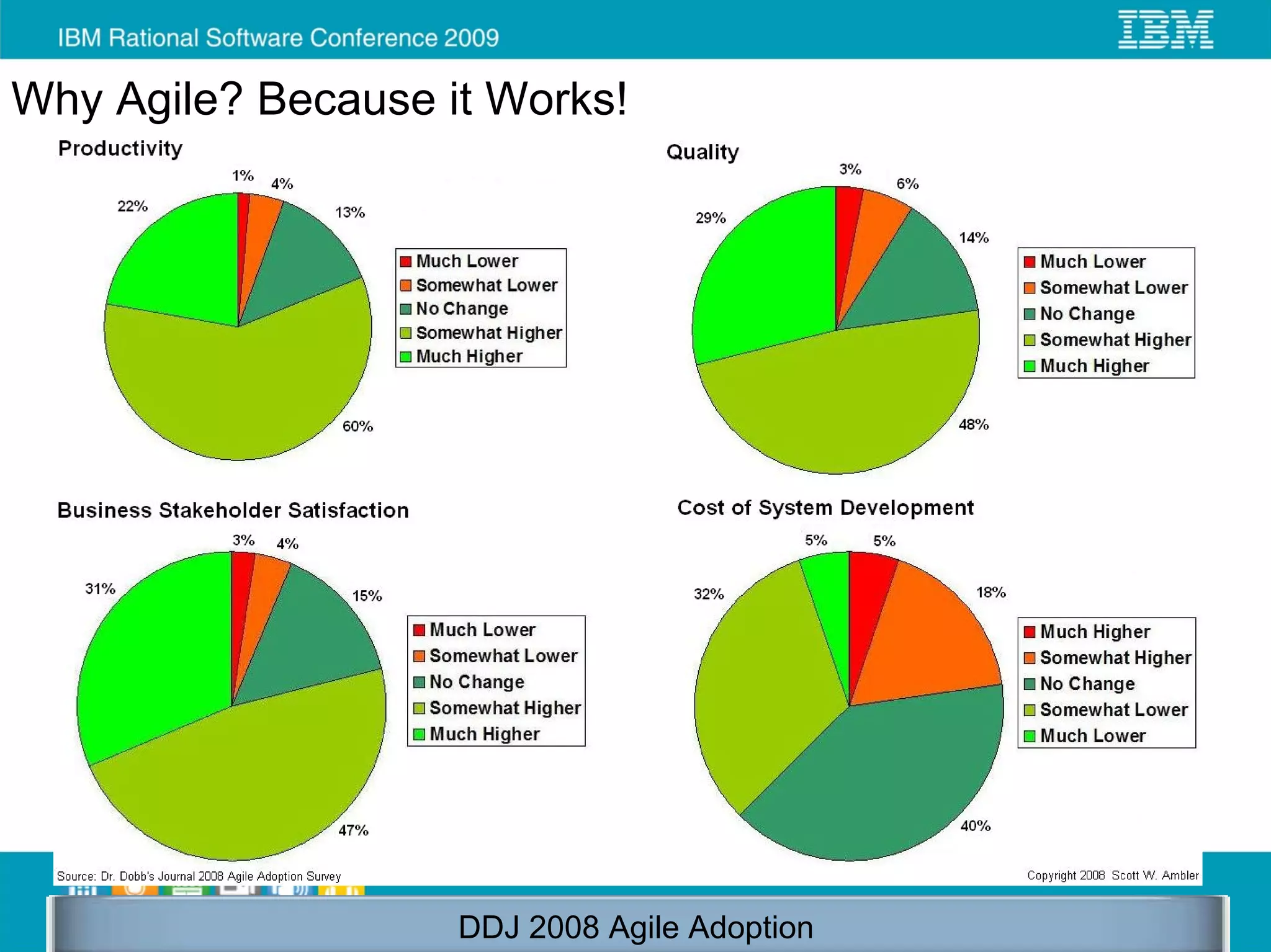 Why Agile? Because it Works!




                    DDJ 2008 Agile Adoption
 