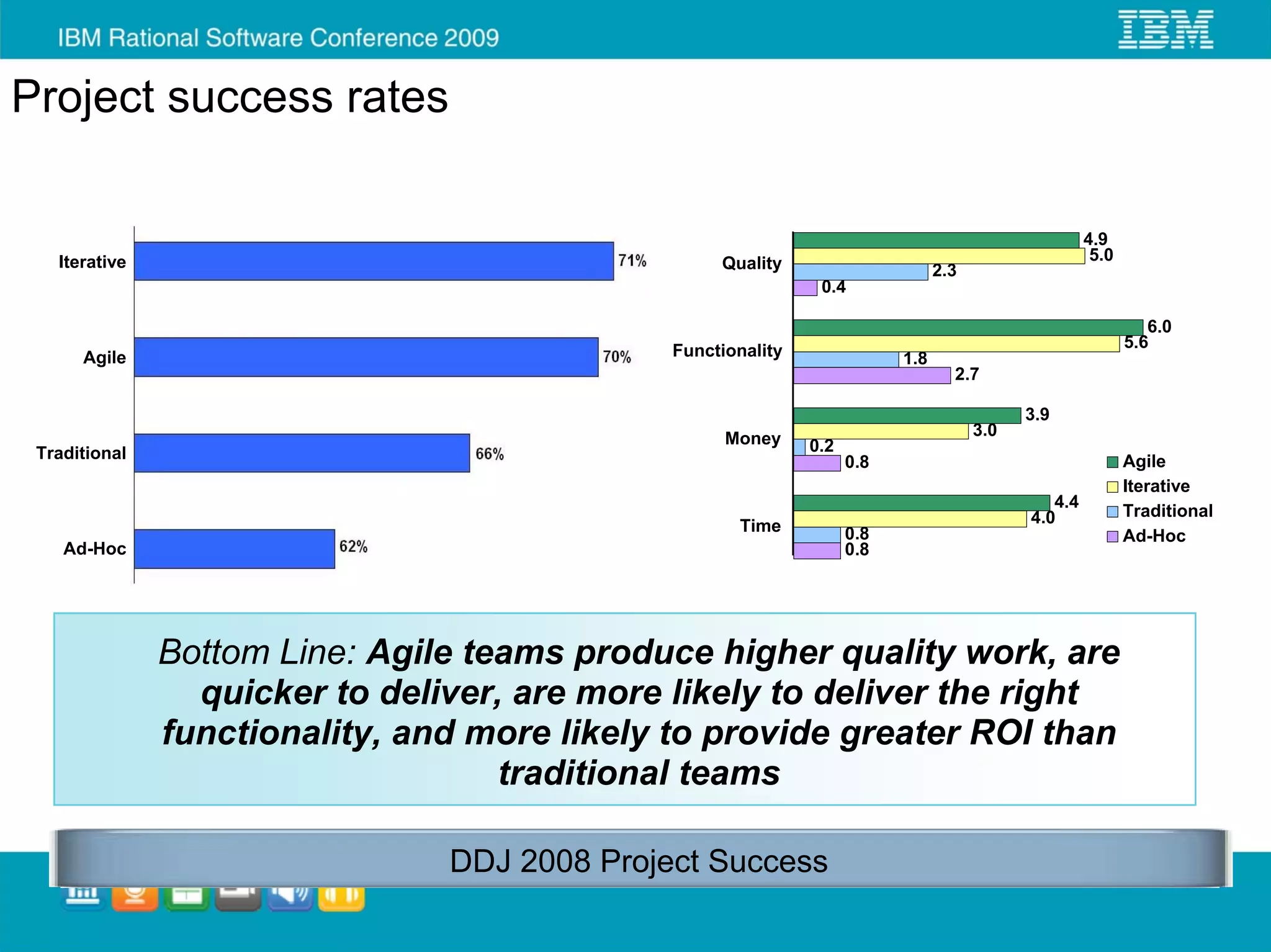 Project success rates

                                                                                                     4.9
   Iterative                                       Quality                                            5.0
                                                                                2.3
                                                               0.4

                                                                                                               6.0
                                              Functionality                                                 5.6
      Agile                                                               1.8
                                                                                  2.7

                                                                                            3.9
                                                    Money                             3.0
 Traditional                                                  0.2
                                                                    0.8                                     Agile
                                                                                                            Iterative
                                                                                               4.4
                                                                                            4.0             Traditional
                                                     Time           0.8                                     Ad-Hoc
    Ad-Hoc                                                          0.8




               Bottom Line: Agile teams produce higher quality work, are
                 quicker to deliver, are more likely to deliver the right
               functionality, and more likely to provide greater ROI than
                                    traditional teams

                                DDJ 2008 Project Success
 