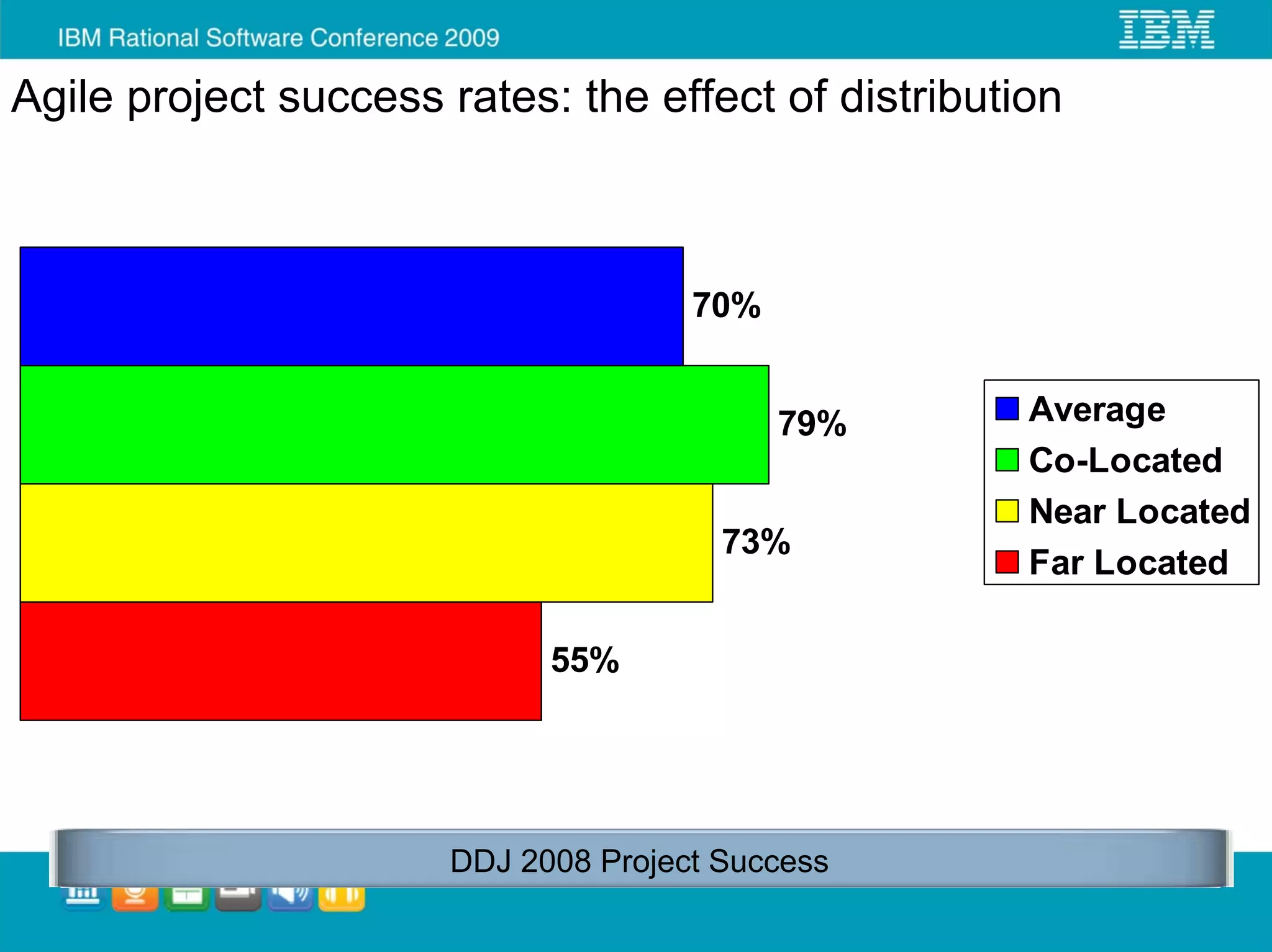 Agile project success rates: the effect of distribution



                                     70%


                                           79%       Average
                                                     Co-Located
                                                     Near Located
                                       73%
                                                     Far Located

                            55%




                      DDJ 2008 Project Success
 
