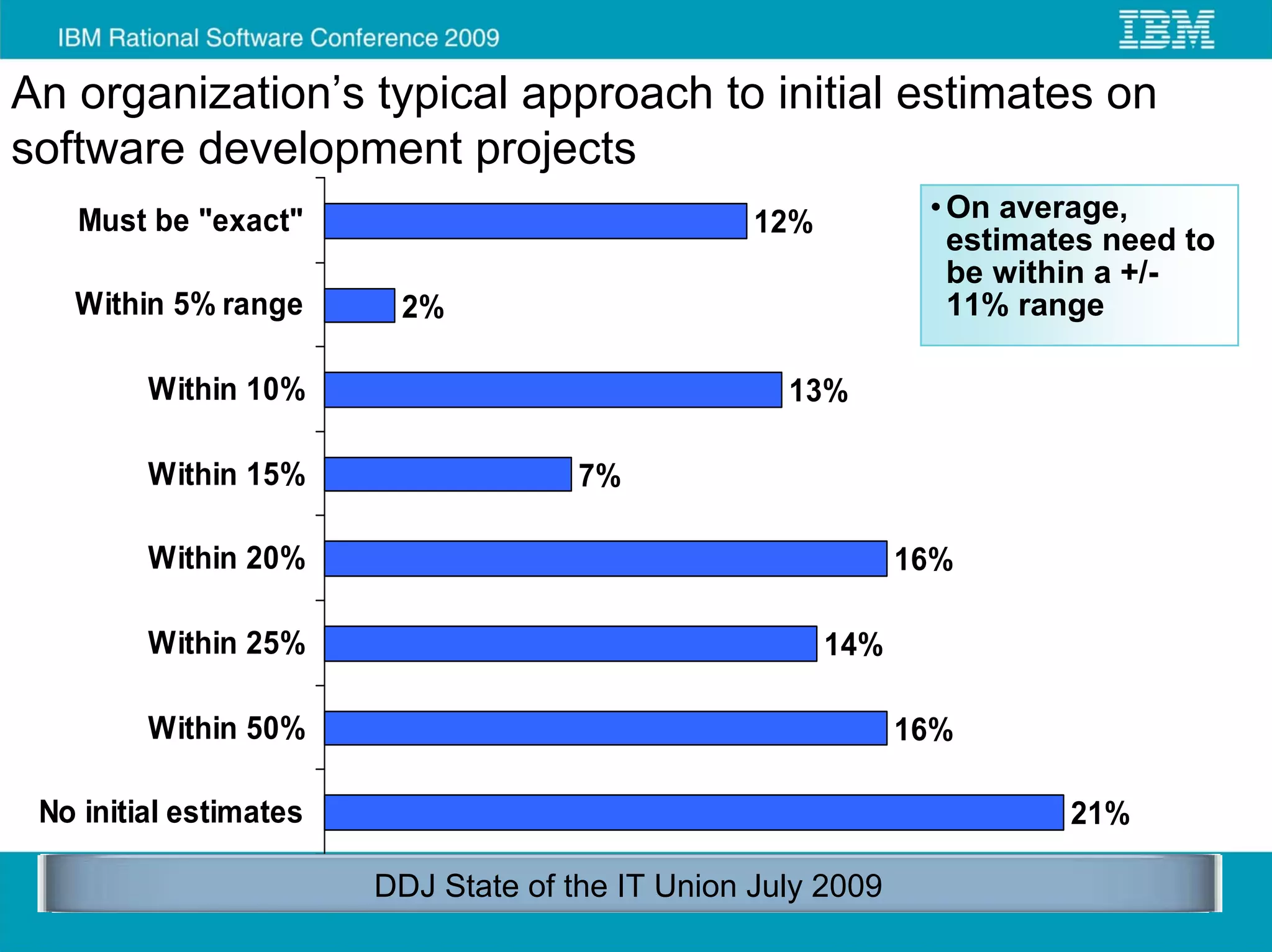 An organization’s typical approach to initial estimates on
software development projects
   Must be "exact"                                12%          • On average,
                                                                 estimates need to
                                                                 be within a +/-
   Within 5% range       2%                                      11% range

         Within 10%                                 13%

         Within 15%                   7%

         Within 20%                                           16%

         Within 25%                                     14%

         Within 50%                                           16%

 No initial estimates                                                   21%

                        DDJ State of the IT Union July 2009
 
