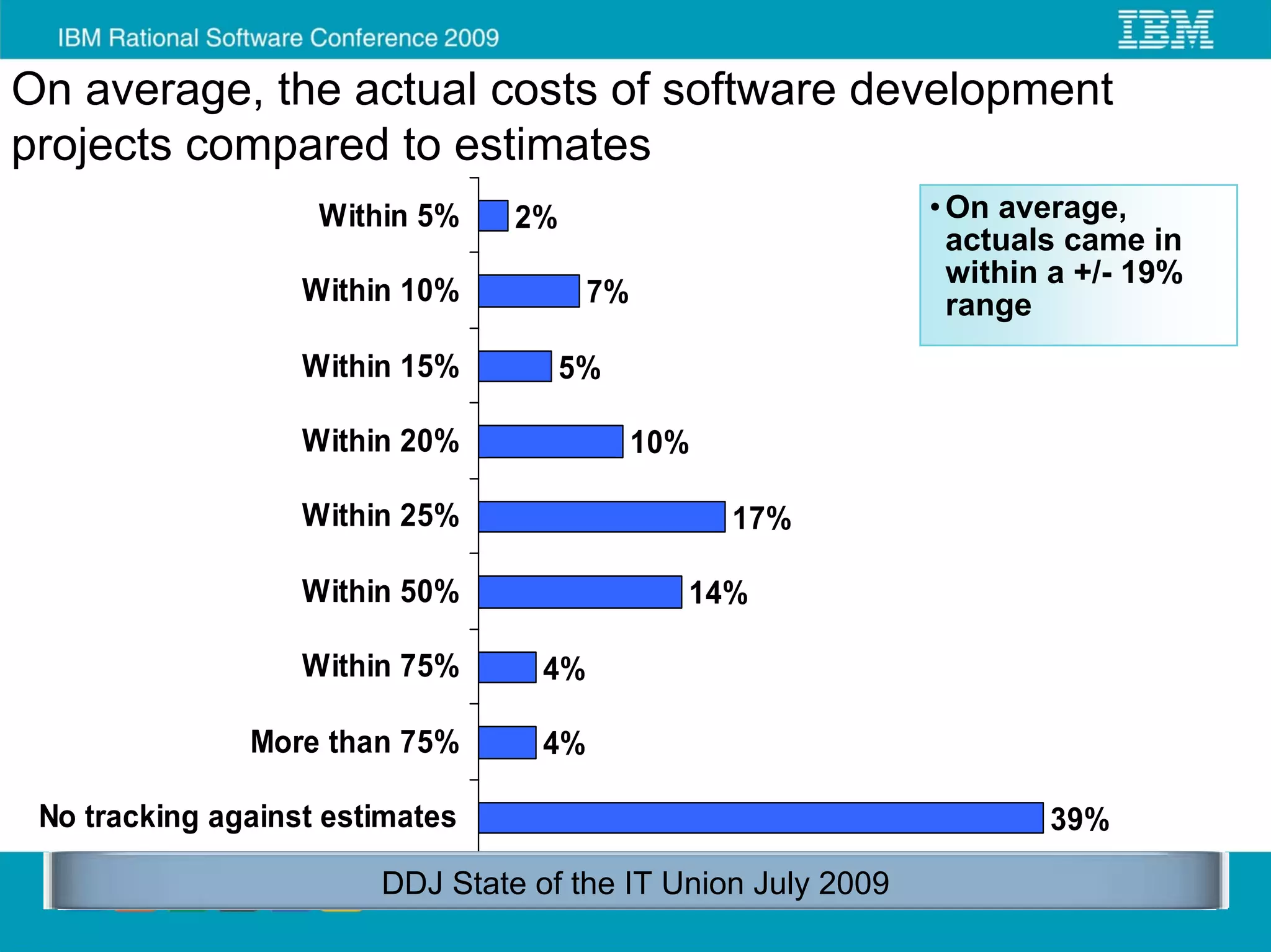 On average, the actual costs of software development
projects compared to estimates
                    Within 5%    2%                           • On average,
                                                                actuals came in
                                                                within a +/- 19%
                   Within 10%           7%                      range
                   Within 15%         5%

                   Within 20%                10%

                   Within 25%                      17%

                   Within 50%                  14%

                   Within 75%      4%

               More than 75%       4%

 No tracking against estimates                                        39%

                        DDJ State of the IT Union July 2009
 
