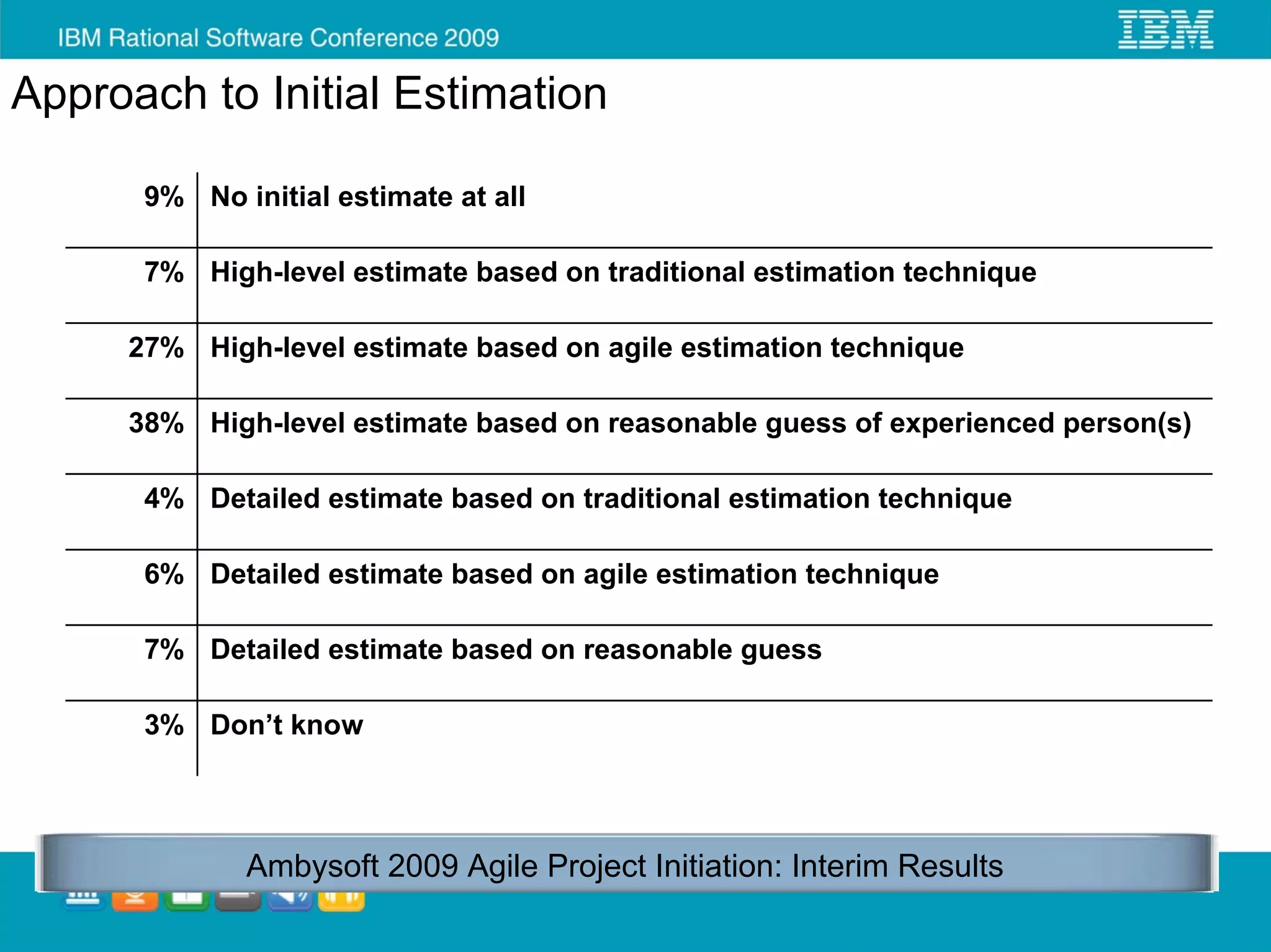 Approach to Initial Estimation

      9% No initial estimate at all

      7% High-level estimate based on traditional estimation technique

     27% High-level estimate based on agile estimation technique

     38% High-level estimate based on reasonable guess of experienced person(s)

      4% Detailed estimate based on traditional estimation technique

      6% Detailed estimate based on agile estimation technique

      7% Detailed estimate based on reasonable guess

      3% Don’t know




             Ambysoft 2009 Agile Project Initiation: Interim Results
 
