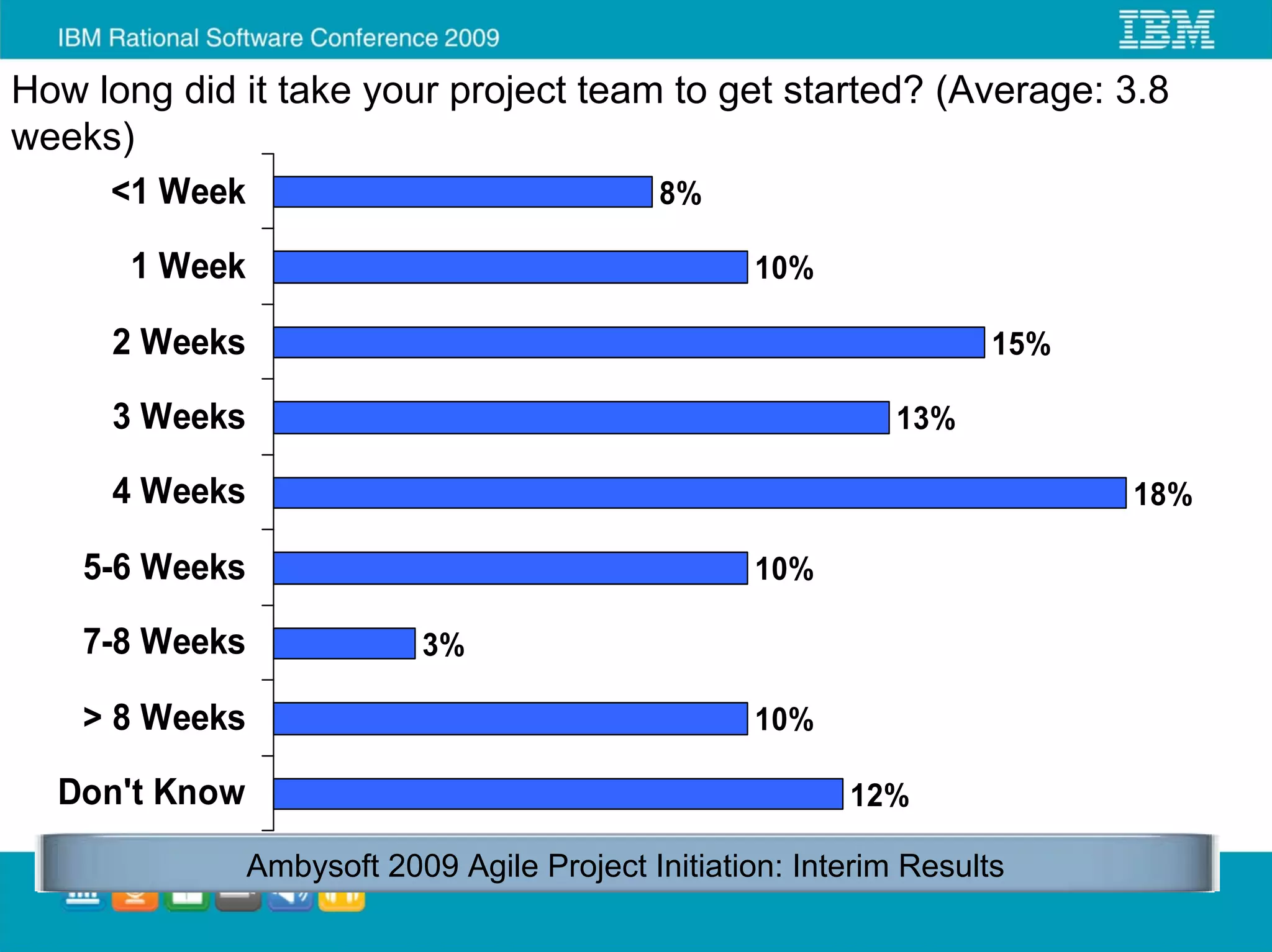 How long did it take your project team to get started? (Average: 3.8
weeks)
     <1 Week                                 8%

       1 Week                                       10%

     2 Weeks                                                          15%

     3 Weeks                                                   13%

     4 Weeks                                                                18%

    5-6 Weeks                                       10%

    7-8 Weeks               3%

    > 8 Weeks                                       10%

  Don't Know                                               12%

                Ambysoft 2009 Agile Project Initiation: Interim Results
 