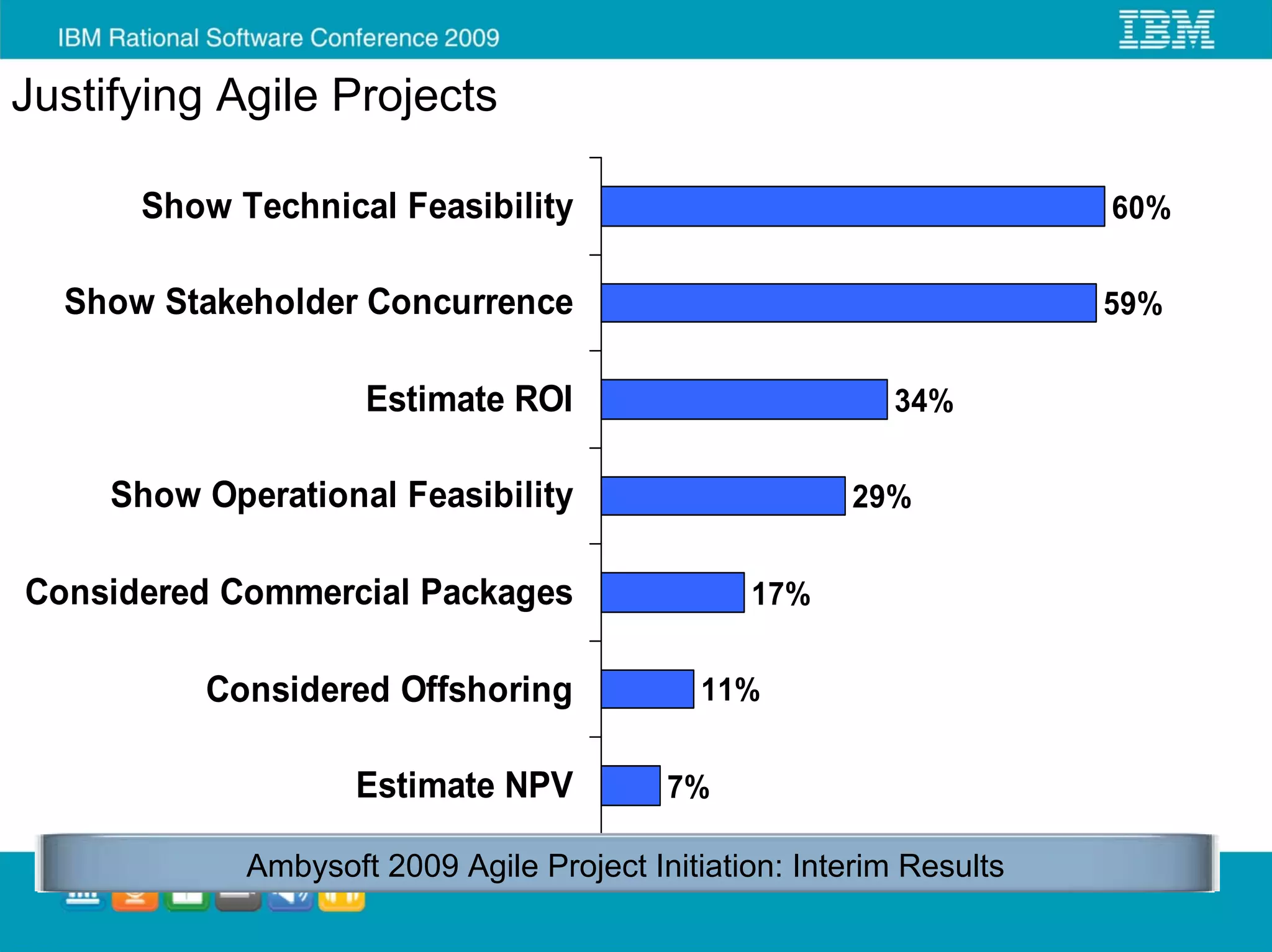 Justifying Agile Projects

      Show Technical Feasibility                                       60%

  Show Stakeholder Concurrence                                         59%


                     Estimate ROI                           34%

     Show Operational Feasibility                       29%


Considered Commercial Packages                   17%


          Considered Offshoring              11%


                    Estimate NPV           7%

             Ambysoft 2009 Agile Project Initiation: Interim Results
 