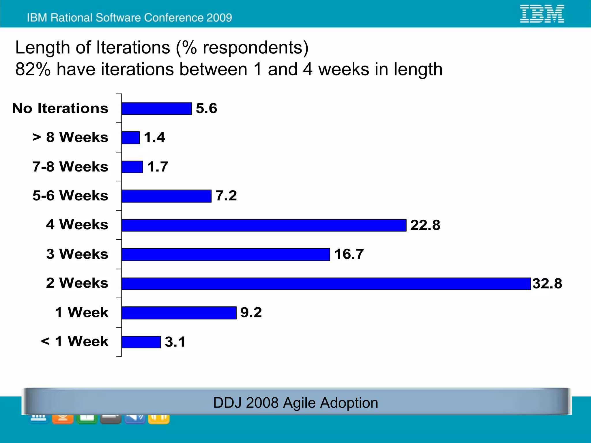 Length of Iterations (% respondents)
82% have iterations between 1 and 4 weeks in length

No Iterations           5.6

  > 8 Weeks     1.4

  7-8 Weeks     1.7

  5-6 Weeks               7.2

    4 Weeks                                         22.8

    3 Weeks                               16.7

    2 Weeks                                                32.8

     1 Week                     9.2

   < 1 Week       3.1



                          DDJ 2008 Agile Adoption
 