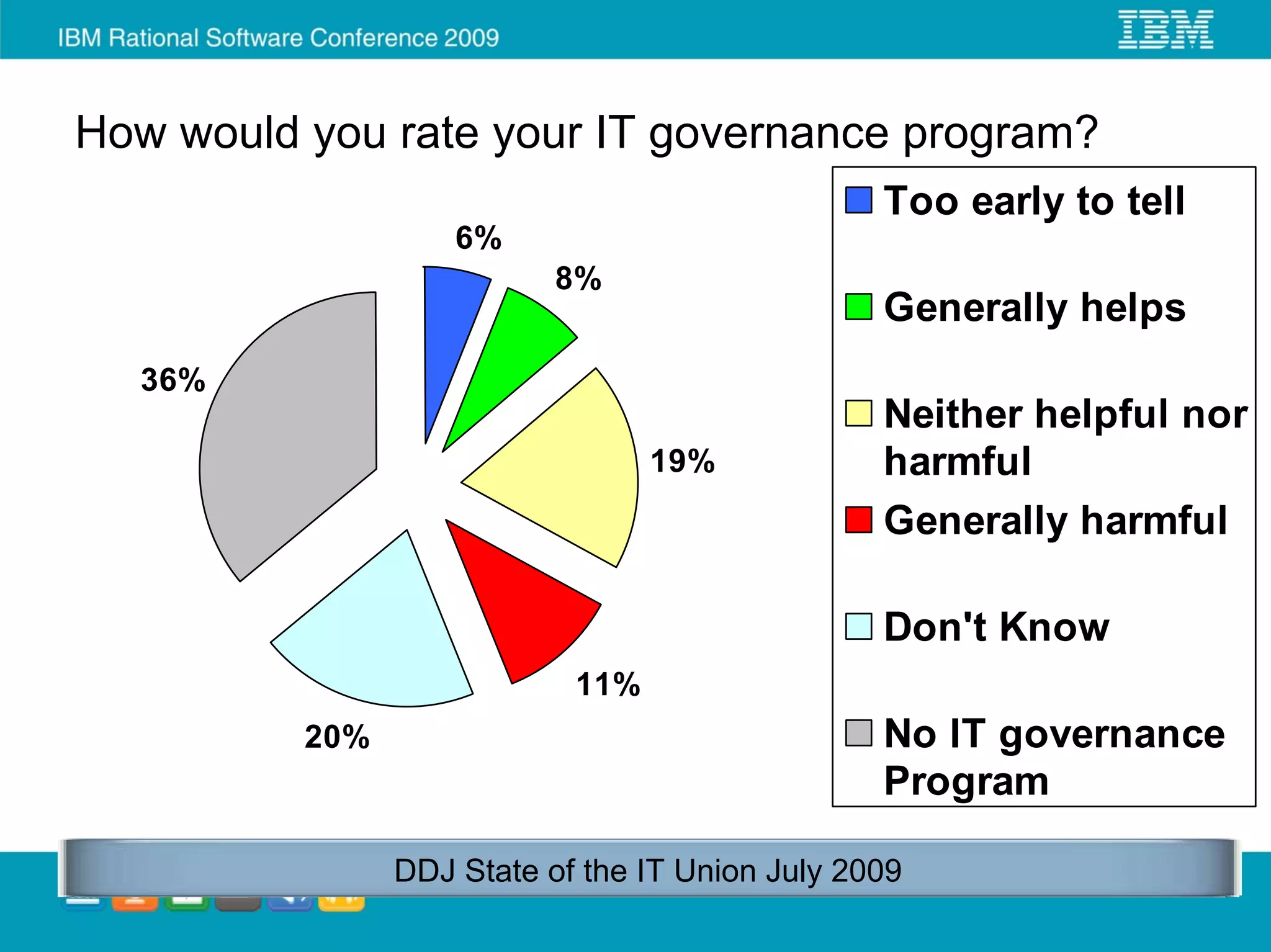 How would you rate your IT governance program?
                                                 Too early to tell
                    6%
                           8%
                                                 Generally helps
  36%
                                                 Neither helpful nor
                                  19%            harmful
                                                 Generally harmful

                                                 Don't Know
                            11%
          20%                                    No IT governance
                                                 Program

                DDJ State of the IT Union July 2009
 