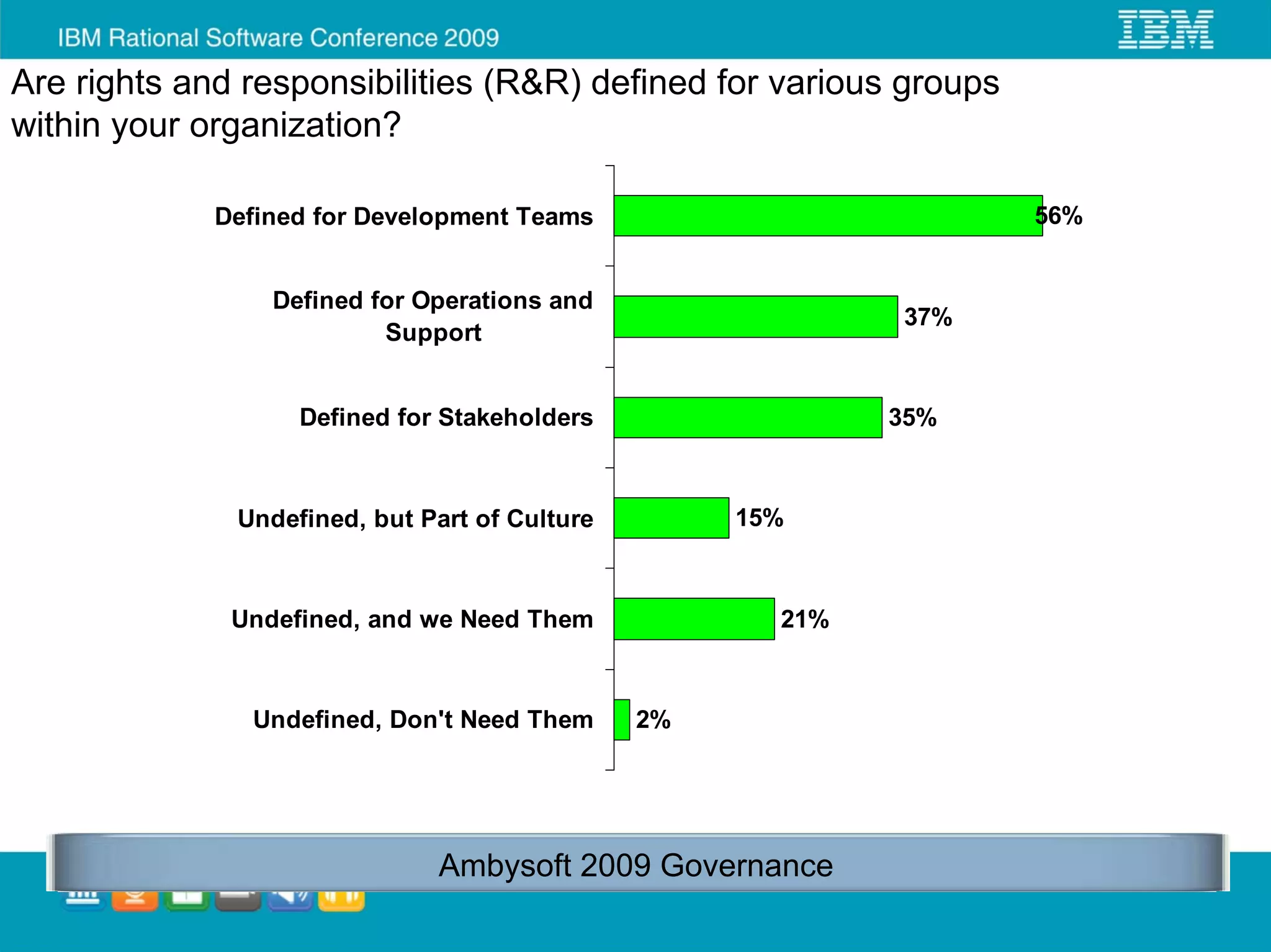 Are rights and responsibilities (R&R) defined for various groups
within your organization?

             Defined for Development Teams                         56%


                 Defined for Operations and
                                                            37%
                          Support


                   Defined for Stakeholders                 35%



              Undefined, but Part of Culture        15%



              Undefined, and we Need Them             21%



               Undefined, Don't Need Them      2%




                              Ambysoft 2009 Governance
 