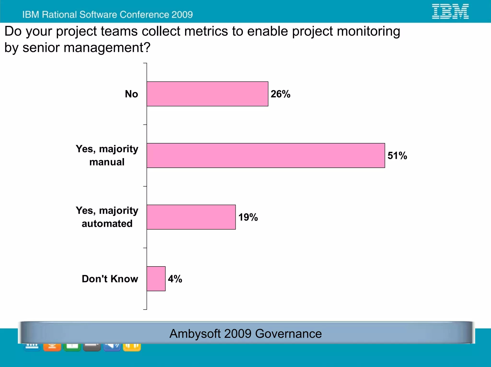 Do your project teams collect metrics to enable project monitoring
by senior management?


                     No                     26%




           Yes, majority
                                                               51%
             manual



           Yes, majority
                                      19%
            automated




            Don't Know     4%




                           Ambysoft 2009 Governance
 