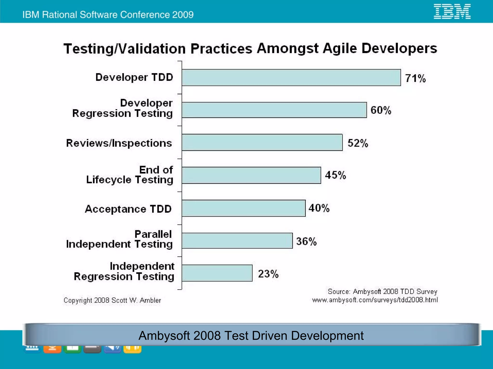 Ambysoft 2008 Test Driven Development
 
