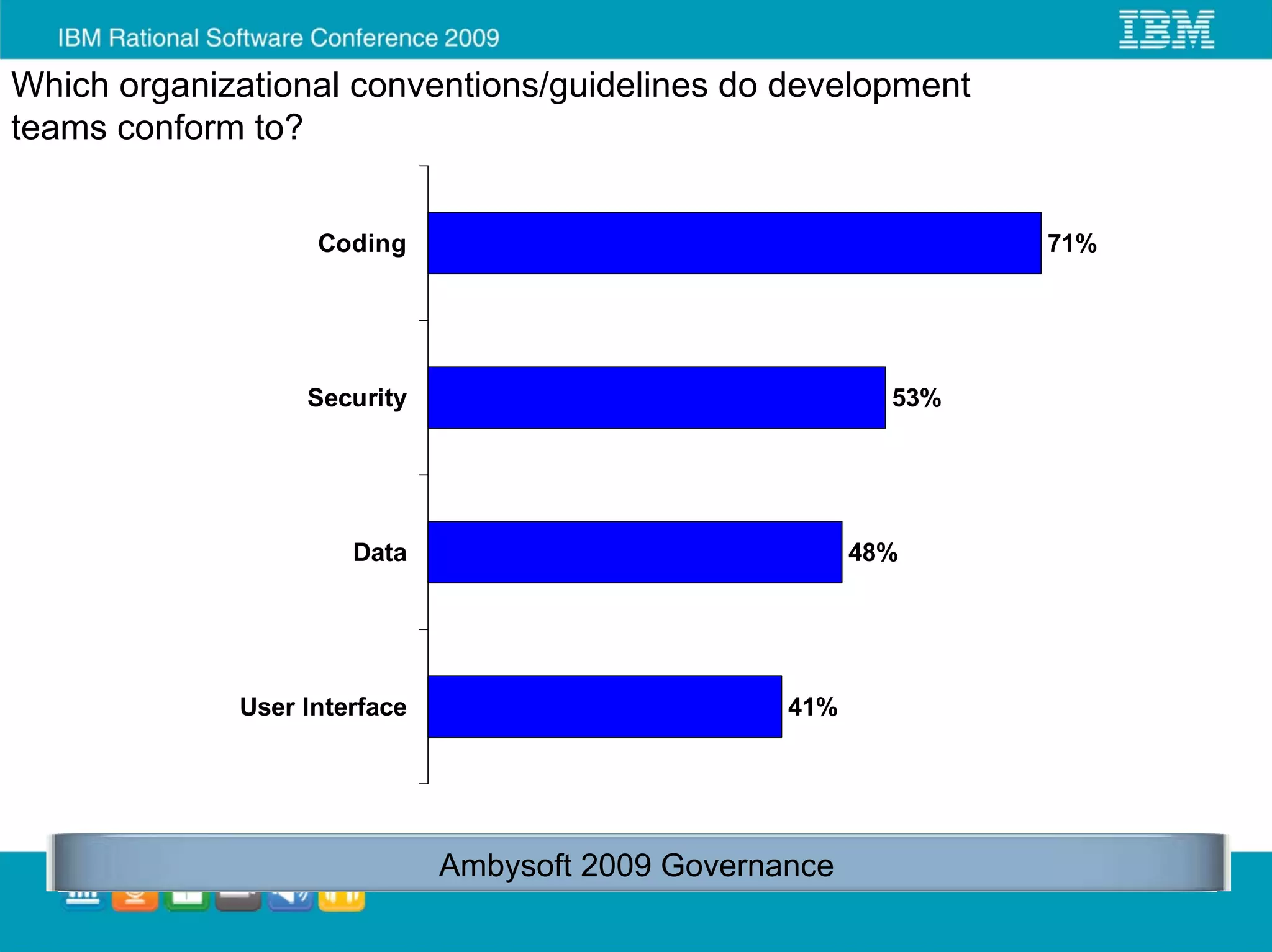 Which organizational conventions/guidelines do development
teams conform to?


                   Coding                                        71%




                  Security                                 53%




                      Data                               48%




             User Interface                        41%




                              Ambysoft 2009 Governance
 