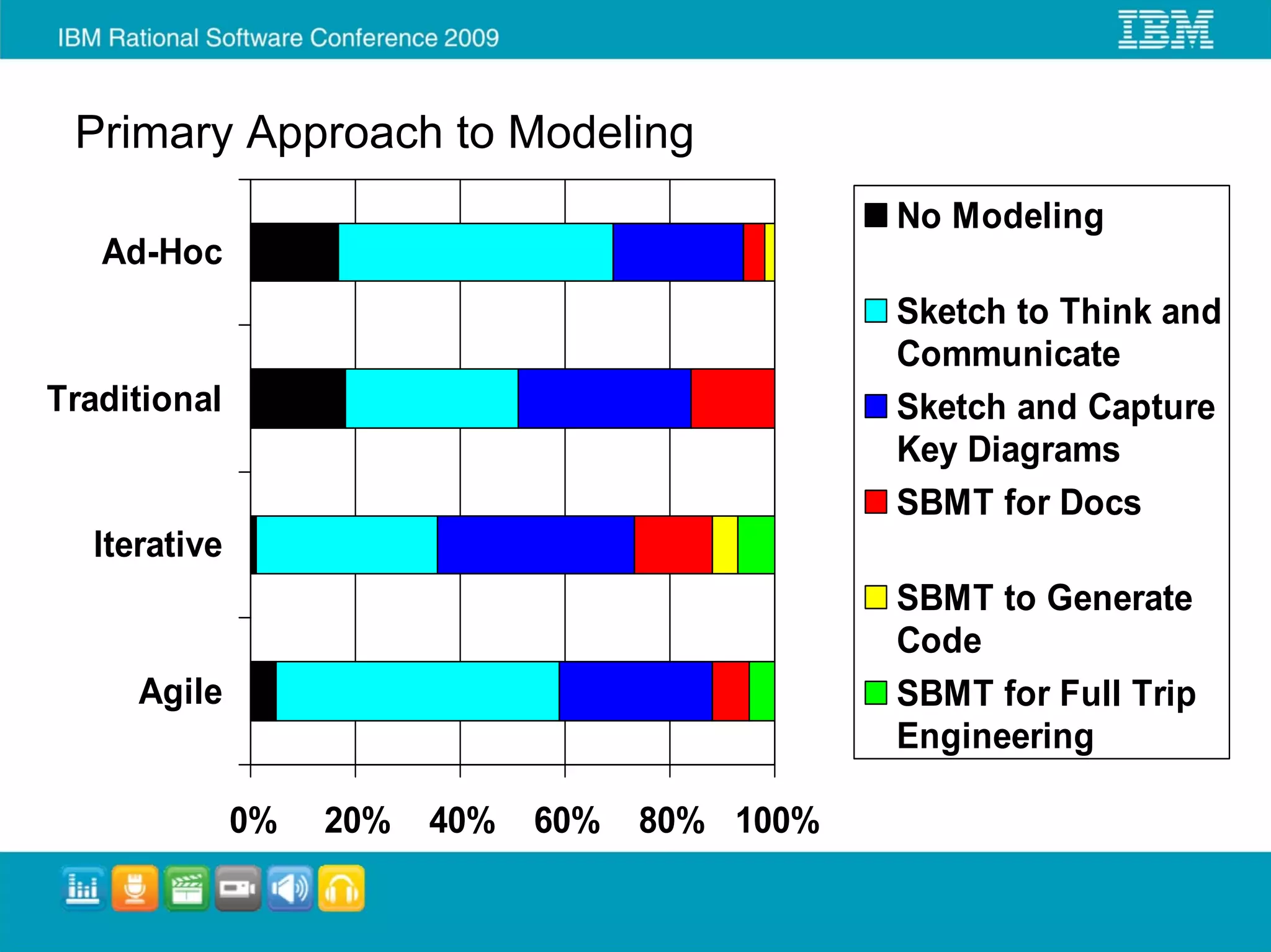 Primary Approach to Modeling
                                                No Modeling
   Ad-Hoc
                                                Sketch to Think and
                                                Communicate
Traditional                                     Sketch and Capture
                                                Key Diagrams
                                                SBMT for Docs
  Iterative
                                                SBMT to Generate
                                                Code
     Agile                                      SBMT for Full Trip
                                                Engineering

              0%   20%   40%   60%   80% 100%
 