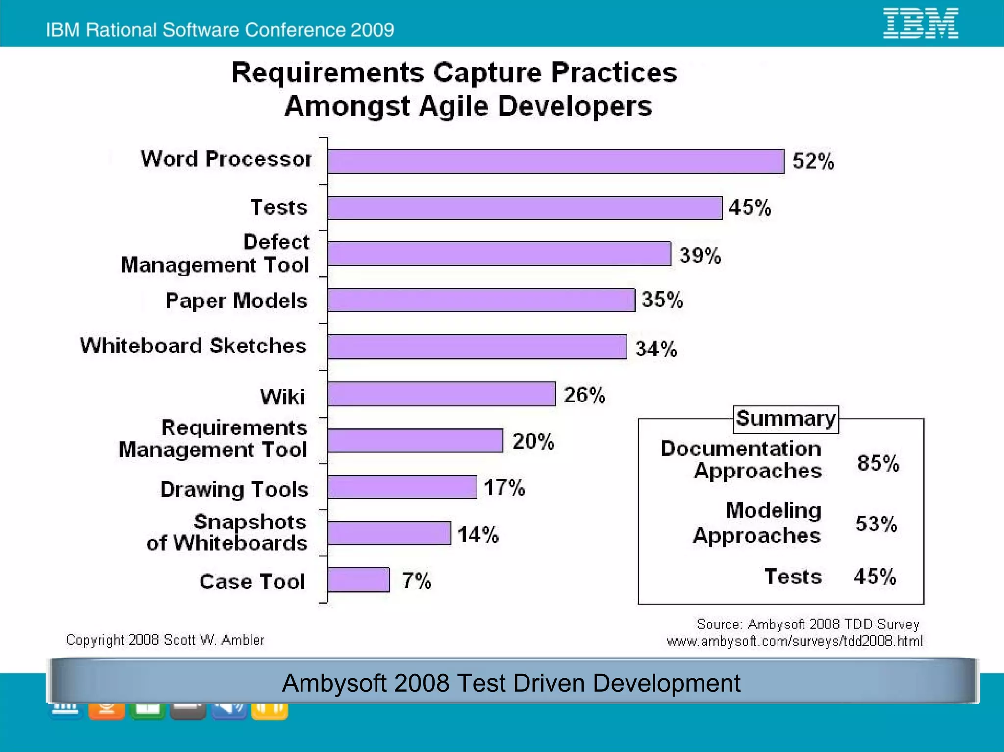Ambysoft 2008 Test Driven Development
 