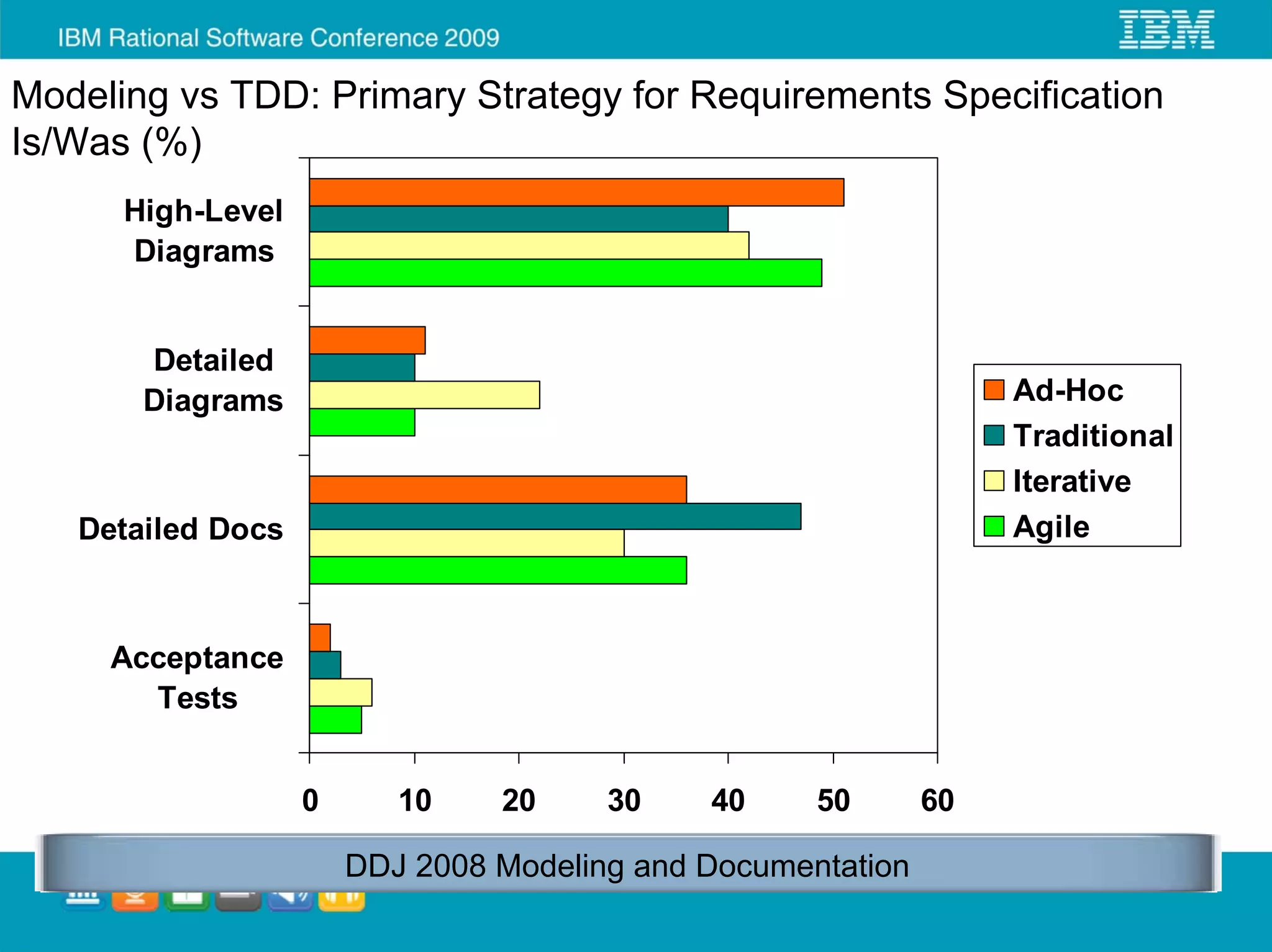 Modeling vs TDD: Primary Strategy for Requirements Specification
Is/Was (%)
      High-Level
      Diagrams


       Detailed
       Diagrams                                                   Ad-Hoc
                                                                  Traditional
                                                                  Iterative
   Detailed Docs                                                  Agile



     Acceptance
       Tests


                   0      10    20     30    40     50       60

                       DDJ 2008 Modeling and Documentation
 