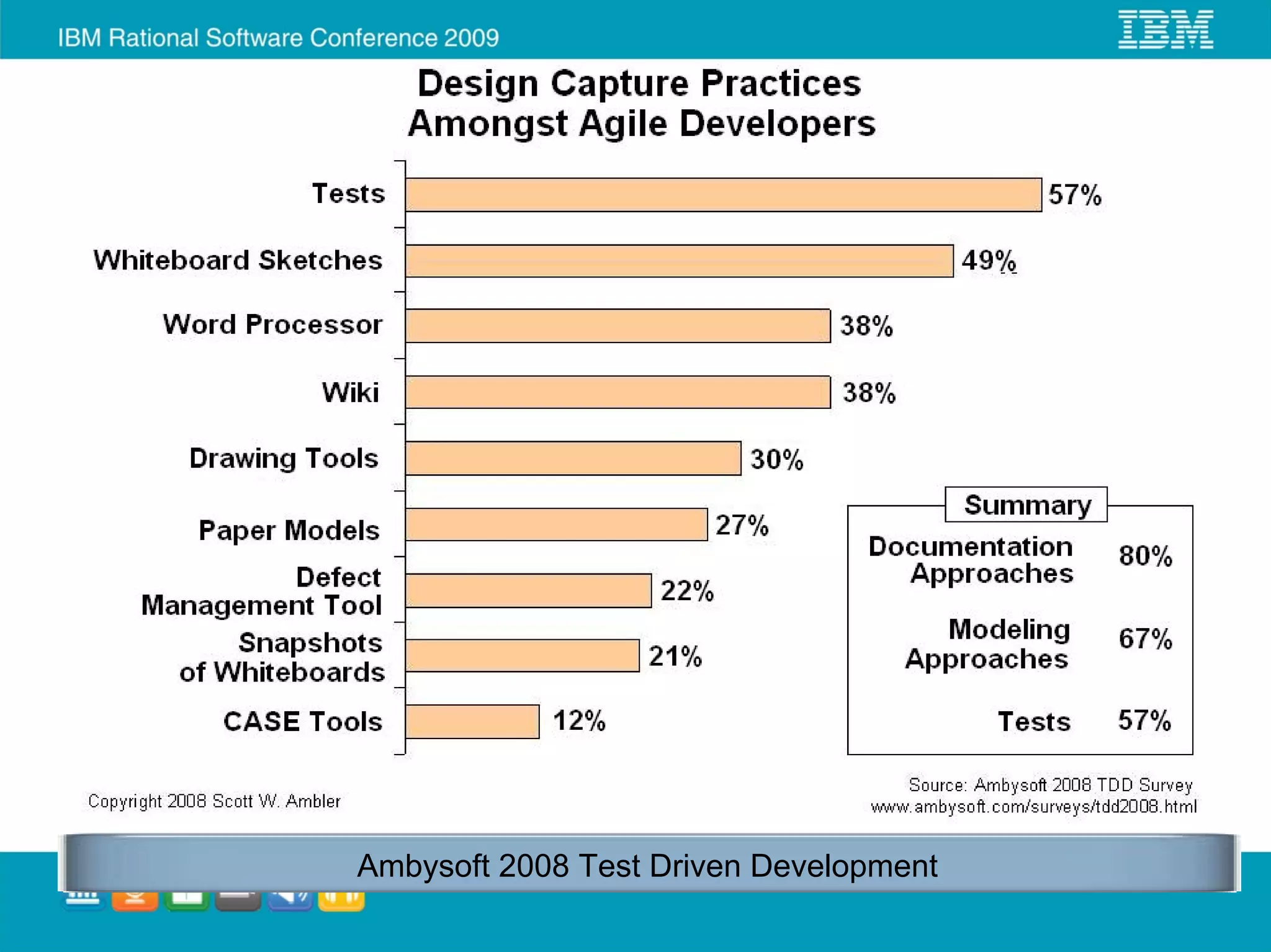 Ambysoft 2008 Test Driven Development
 