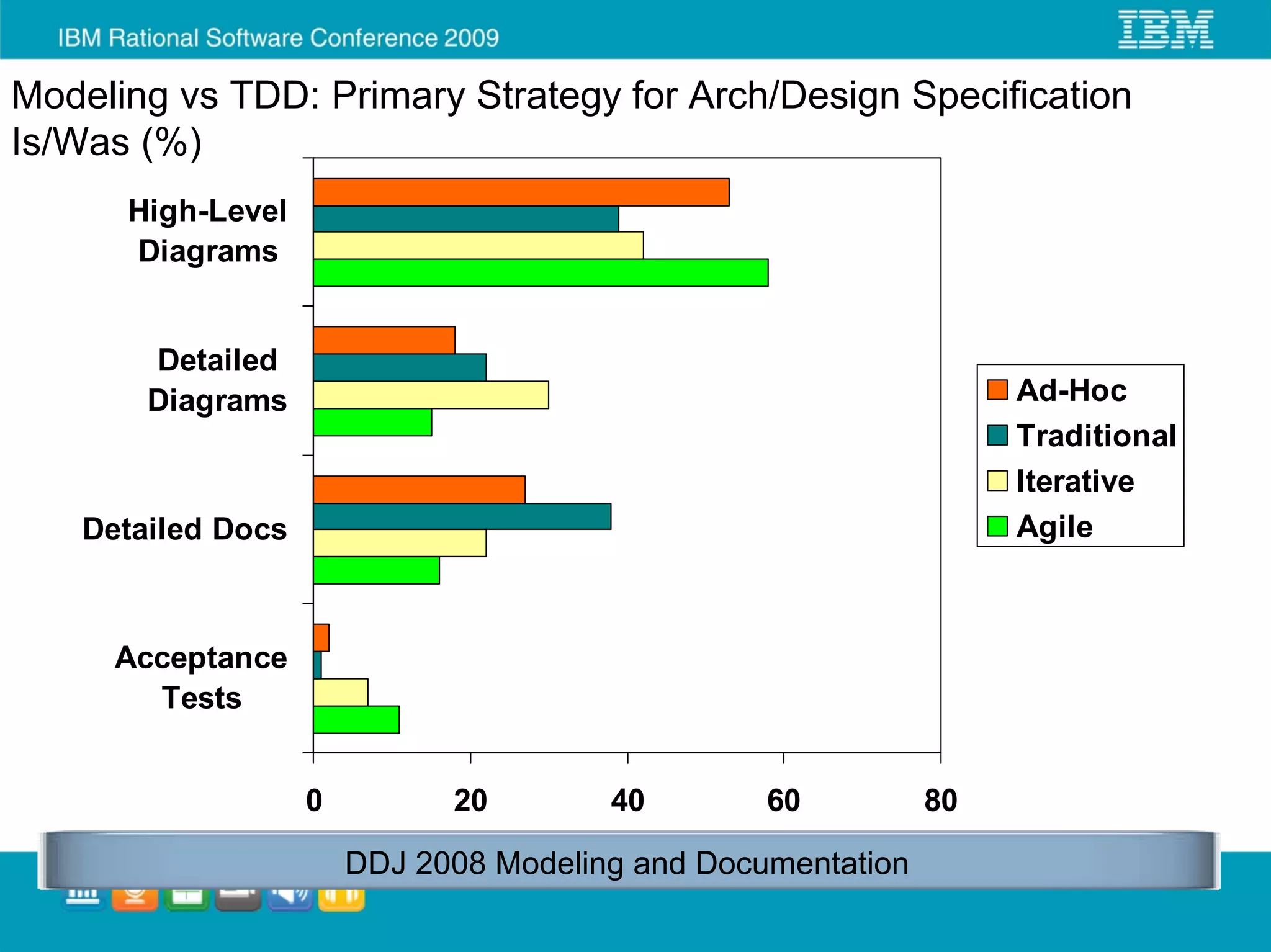 Modeling vs TDD: Primary Strategy for Arch/Design Specification
Is/Was (%)
      High-Level
      Diagrams


       Detailed
       Diagrams                                                   Ad-Hoc
                                                                  Traditional
                                                                  Iterative
   Detailed Docs                                                  Agile



     Acceptance
       Tests


                   0         20        40        60          80

                       DDJ 2008 Modeling and Documentation
 
