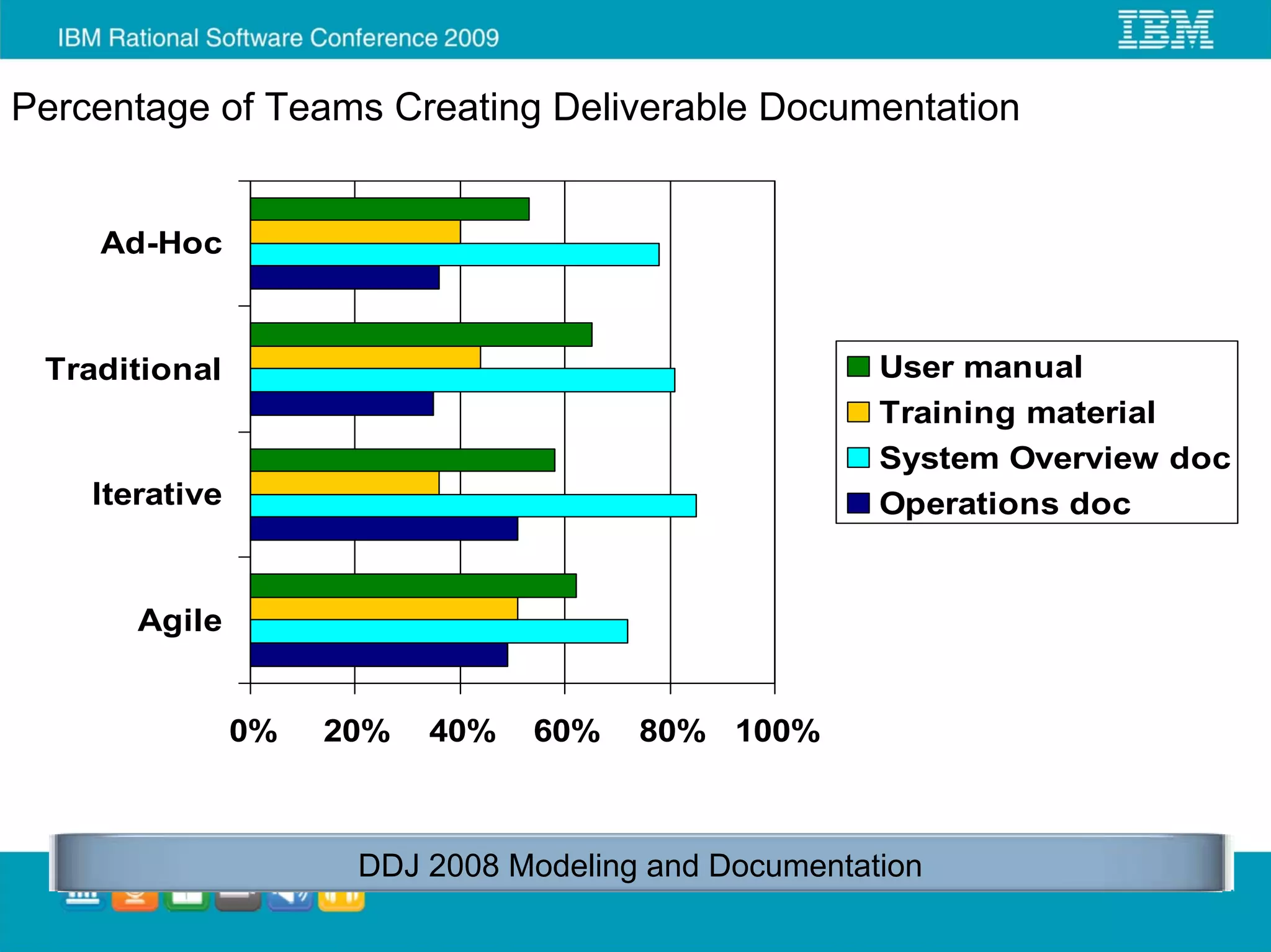 Percentage of Teams Creating Deliverable Documentation


    Ad-Hoc



 Traditional                                          User manual
                                                      Training material
                                                      System Overview doc
    Iterative                                         Operations doc


       Agile


                0%   20%   40%   60%   80% 100%



                      DDJ 2008 Modeling and Documentation
 