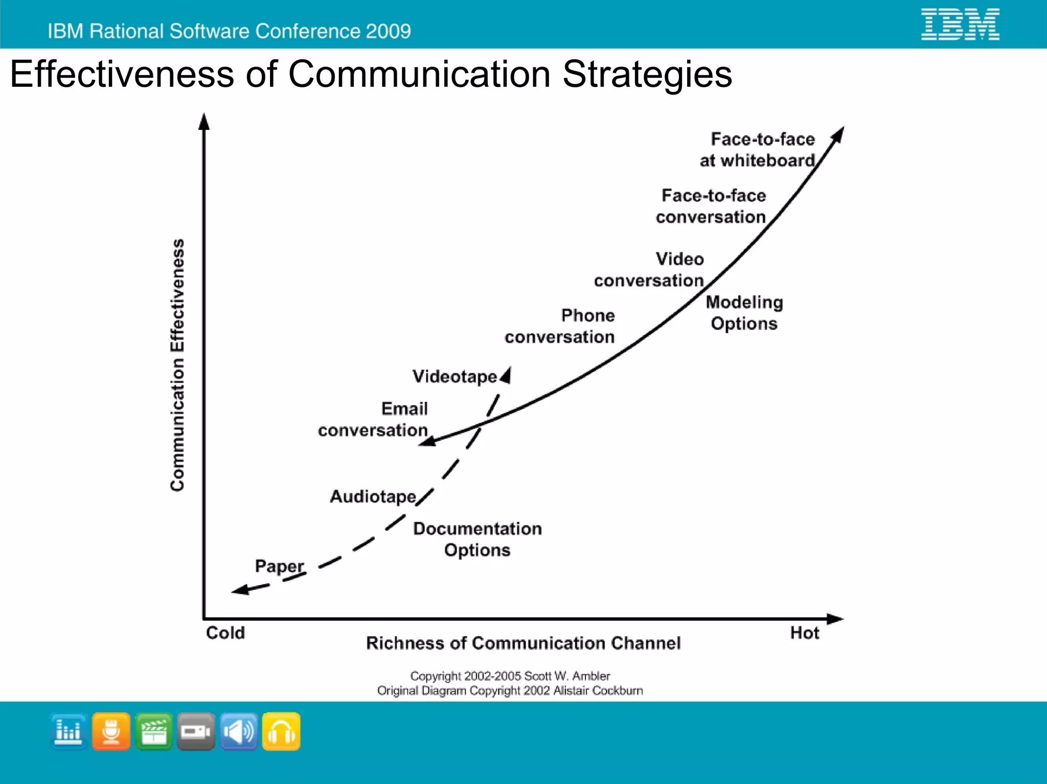 Effectiveness of Communication Strategies
 