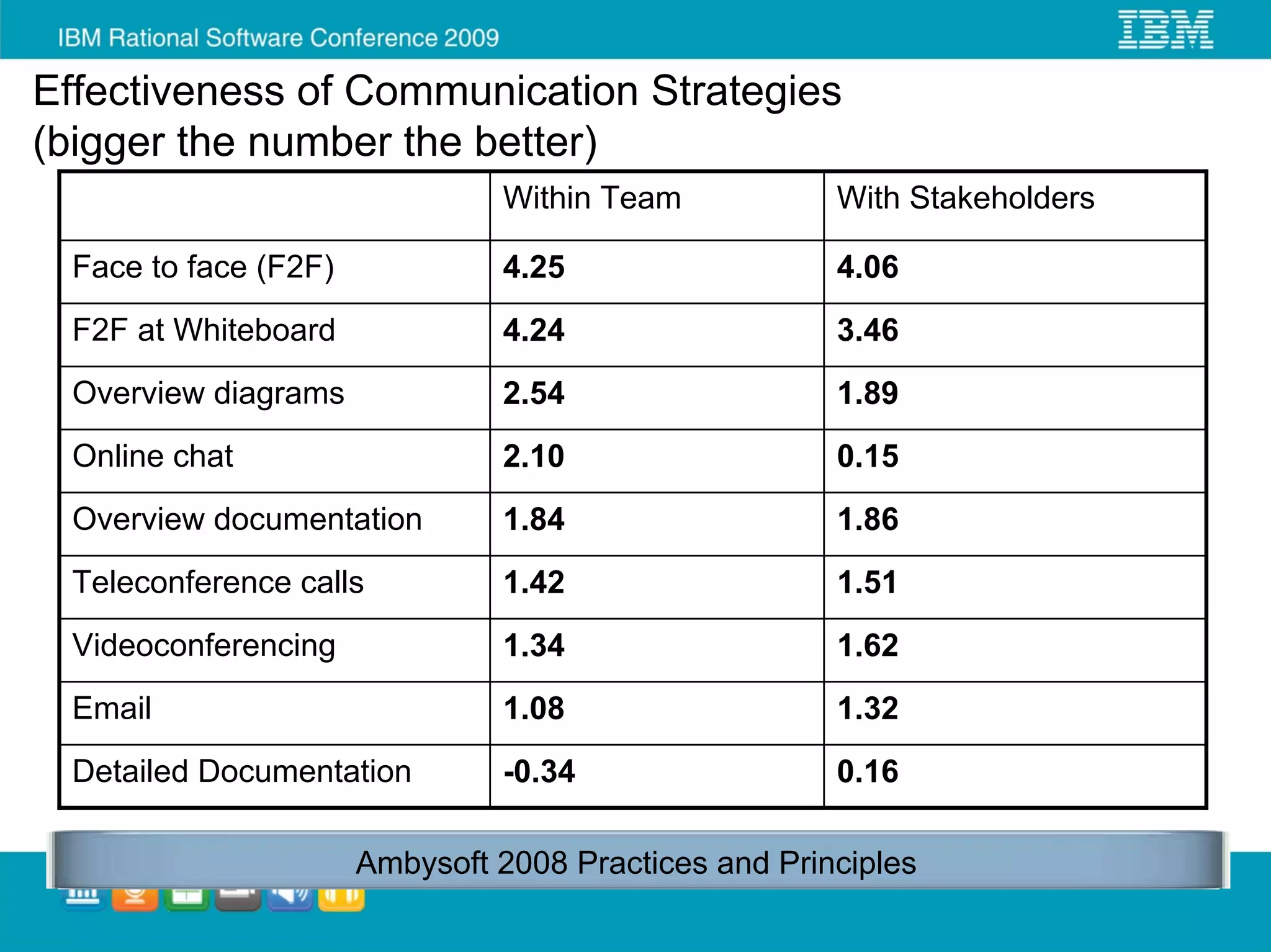 Effectiveness of Communication Strategies
(bigger the number the better)
                                Within Team            With Stakeholders

  Face to face (F2F)            4.25                   4.06
  F2F at Whiteboard             4.24                   3.46
  Overview diagrams             2.54                   1.89
  Online chat                   2.10                   0.15
  Overview documentation        1.84                   1.86
  Teleconference calls          1.42                   1.51
  Videoconferencing             1.34                   1.62
  Email                         1.08                   1.32
  Detailed Documentation        -0.34                  0.16

                       Ambysoft 2008 Practices and Principles
 