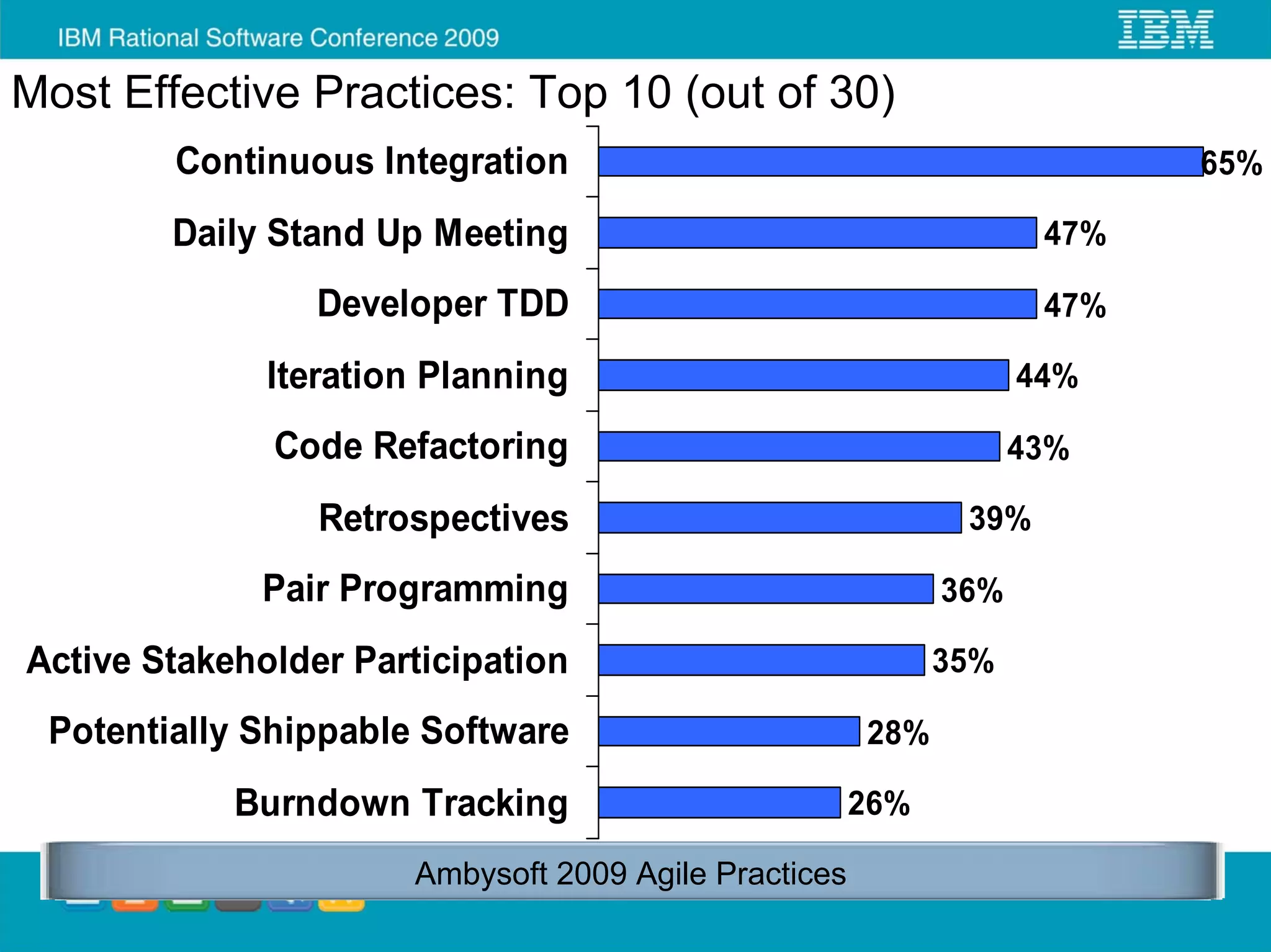 Most Effective Practices: Top 10 (out of 30)
        Continuous Integration                                           65%

        Daily Stand Up Meeting                                     47%

                 Developer TDD                                     47%

              Iteration Planning                                  44%

              Code Refactoring                                    43%

                 Retrospectives                              39%

             Pair Programming                               36%

Active Stakeholder Participation                            35%

 Potentially Shippable Software                       28%

            Burndown Tracking                         26%

                      Ambysoft 2009 Agile Practices
 