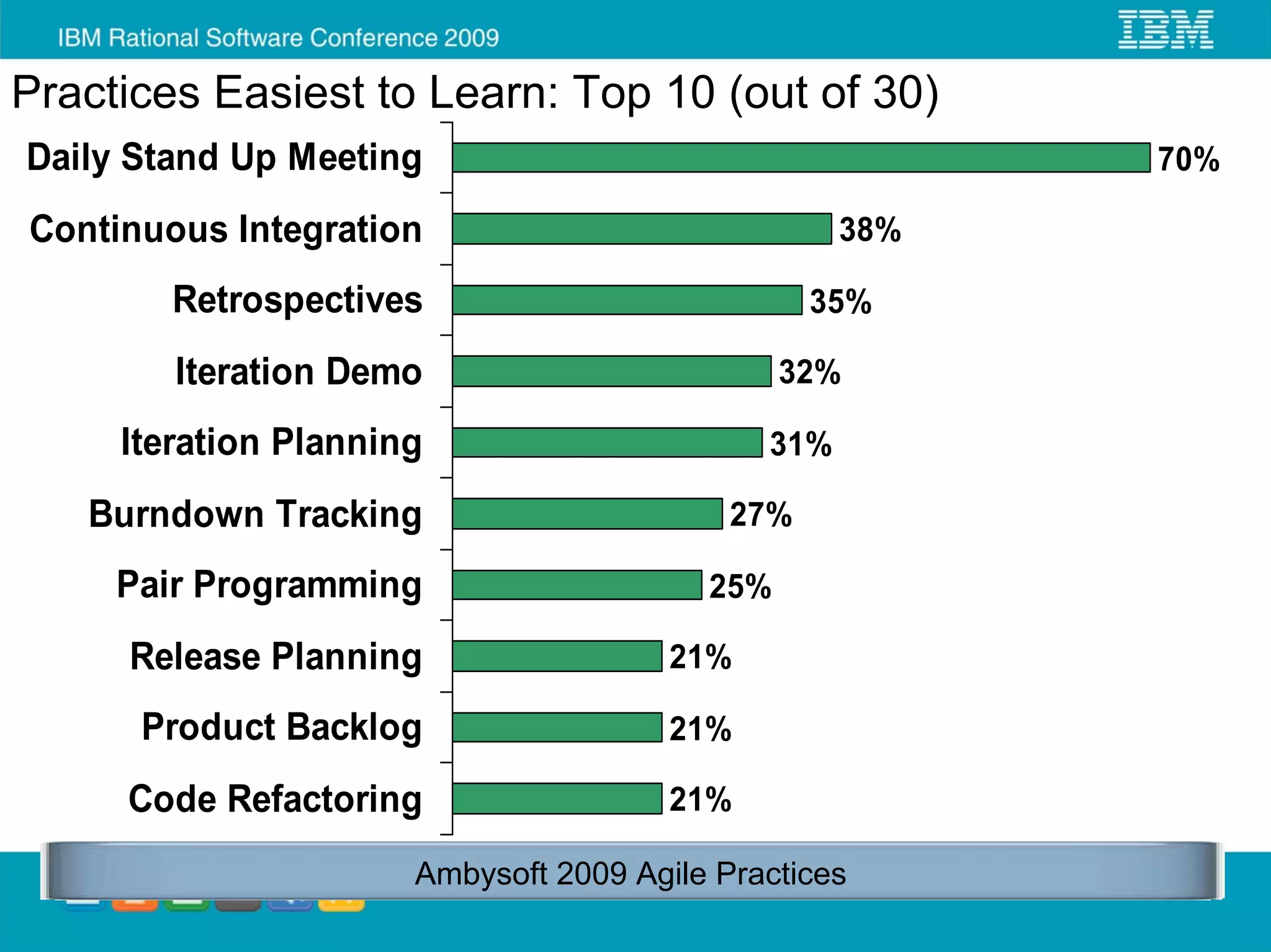 Practices Easiest to Learn: Top 10 (out of 30)
Daily Stand Up Meeting                                   70%

Continuous Integration                             38%

        Retrospectives                           35%

        Iteration Demo                         32%

     Iteration Planning                      31%

   Burndown Tracking                       27%

     Pair Programming                    25%

     Release Planning                  21%

      Product Backlog                  21%

     Code Refactoring                  21%

                      Ambysoft 2009 Agile Practices
 