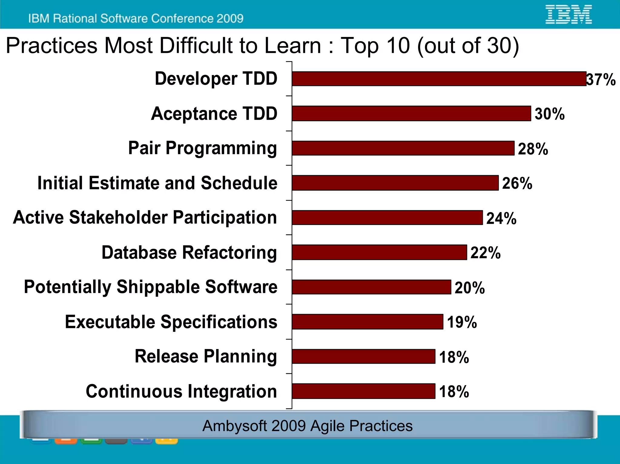 Practices Most Difficult to Learn : Top 10 (out of 30)
                 Developer TDD                                                37%

                Aceptance TDD                                           30%

             Pair Programming                                      28%

   Initial Estimate and Schedule                                  26%

Active Stakeholder Participation                             24%

          Database Refactoring                              22%

 Potentially Shippable Software                        20%

      Executable Specifications                       19%

              Release Planning                        18%

        Continuous Integration                        18%

                      Ambysoft 2009 Agile Practices
 