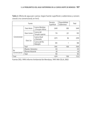 5. LA PROBLEMÁTICA DEL AGUA SUBTERRÁNEA EN LA CUENCIA NORTE DE MENDOZA              107



Tabla 2. Oferta de agua por cuenca. Según fuente superﬁcial o subterránea y conven-
cional o no convencional, en hm3.
                                                     Derrame        Disponibilidad
                     Fuente                                                           Total
                                                     Superﬁcial     Subterránea
                               Cuenca Mendoza
                Oasis Norte                                 2649               800        3449
                                y Tunuyán inferior
                               Cuenca del
                Oasis Centro                                  714              221            935
                               Tunuyán superior
 Convencional                  Cuenca Atuel
                                                            2273                86        2359
                               y Diamante
                  Oasis Sur
                               Cuenca del Río
                                                             305                 1            306
                               MalargÜe
                Total                                       5941               1108       7049
                Eﬂuente Domestico                            123                           123
No
                Eﬂuente Industrial                            60                            60
Convenciaonal
                Total                                        183                           183
Total                                                       6214               1108       7232
Fuente: DGI, 1999. Informe Ambiental de Mendoza, 1997. INA CELA, 2002
 