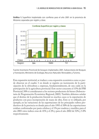 1. EL MODELO DE MONOCULTIVOS DE CONÍFERAS A GRAN ESCALA   15


Gráﬁco 1. Superﬁcie implantada con conﬁeras para el año 2001 en la provincia de
Misiones separadas por región y clase.




           Año de
  Clase    implantación
    1       2000-1997
    2       1996-1992
    3       1991-1988
    4       1987-1984
              1983 y
    5        menores

Fuente: Inventario Provincial de bosques implantados 2001, Subsecretaria de Bosques
y Forestación, Ministerio de Ecología, Recursos Naturales Renovables y Turismo.


Esta expansión territorial, se traduce a una expansión económica como se pue-
de observar en el cuadro 1 en donde se registra un incremento de la parti-
cipación de la silvicultura a expensas, fundamentalmente, de una caída en la
participación de la agricultura provincial. Este sector concentra el 15% del PBI
Provincial, 50% si consideramos a los sectores productores de bienes (Subsecre-
taria de Programación Económica Regional, 2005). También debemos señalar
que el destino de la producción forestal en muchos casos es la exportación de
productos con poca incorporación de mano de obra. Esto se ve reﬂejado, por
ejemplo, en las variaciones de las exportaciones de los principales rubros pro-
ductivos de la provincia en donde para el año 1993 el 30% de las exportaciones
estaban conformadas por pasta celulosa y el 1% por maderas y muebles; para el
año 2001 estos índices eran de 41% y el 2% y para el año 2002 de 52% y 5.8%
respectivamente.
 